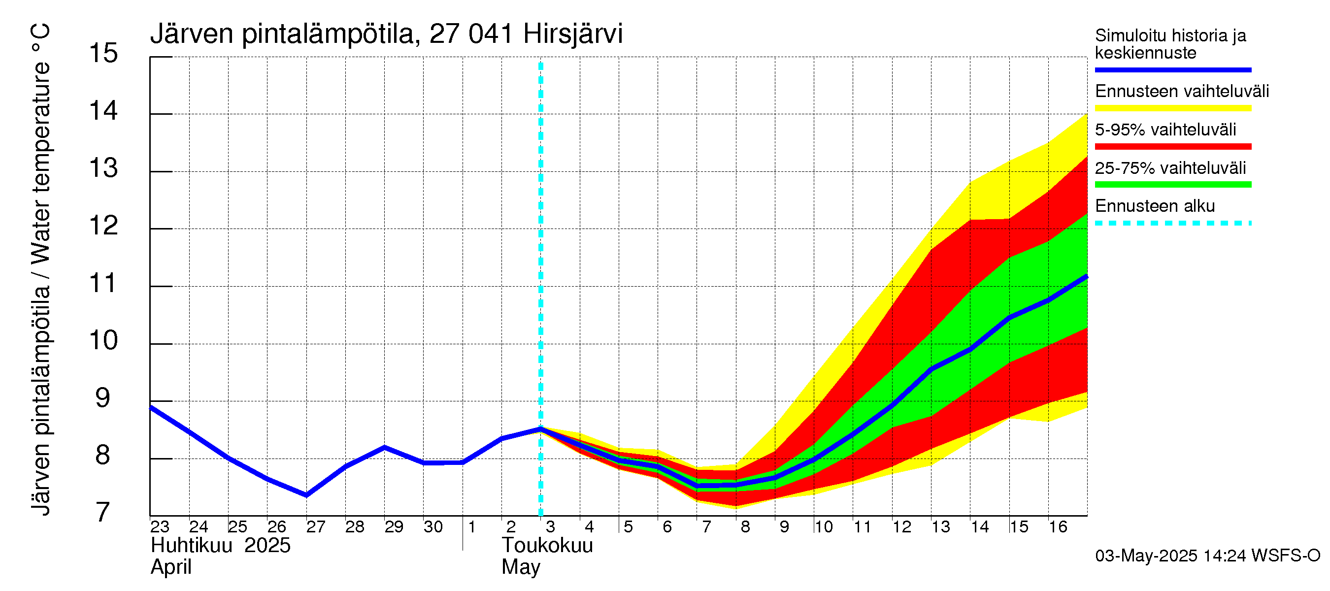 Paimionjoen vesistöalue - Hirsjärvi: Järven pintalämpötila