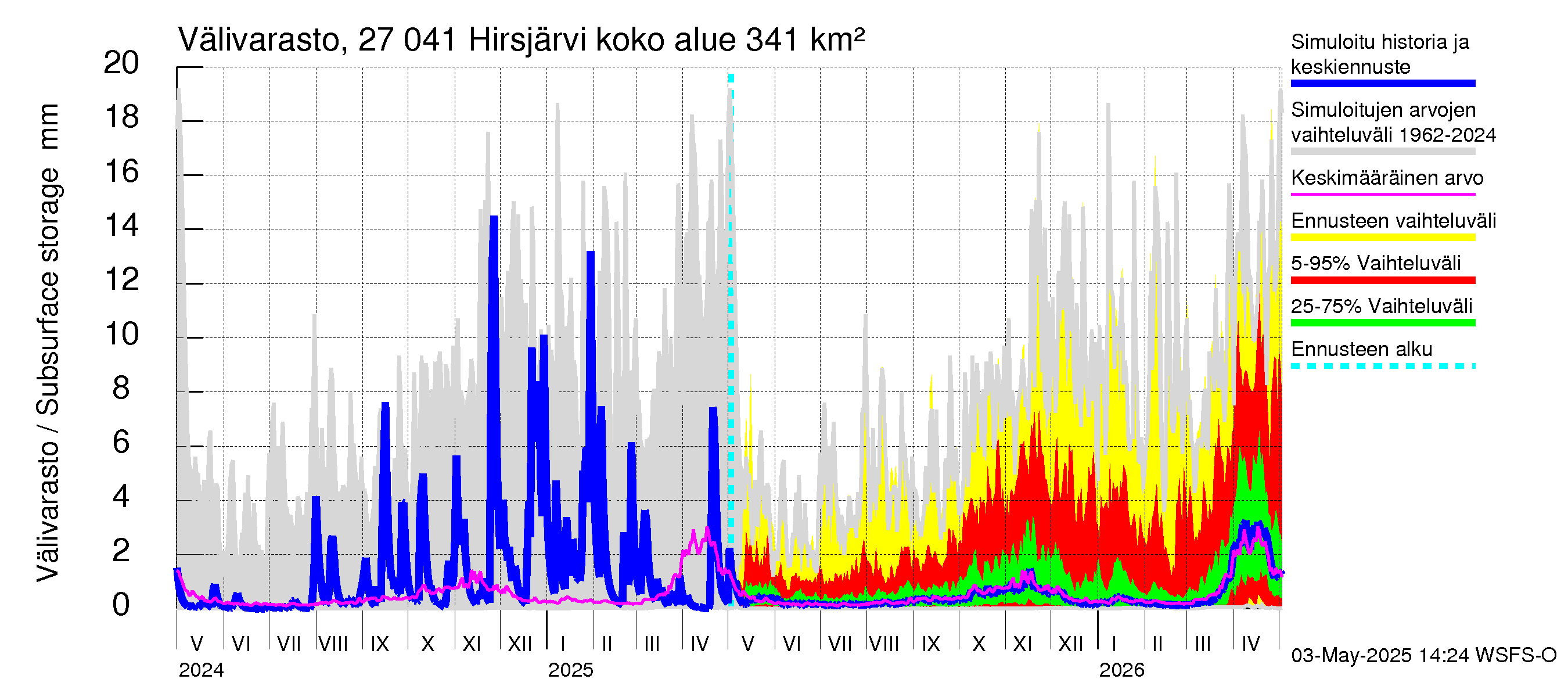 Paimionjoen vesistöalue - Hirsjärvi: Välivarasto