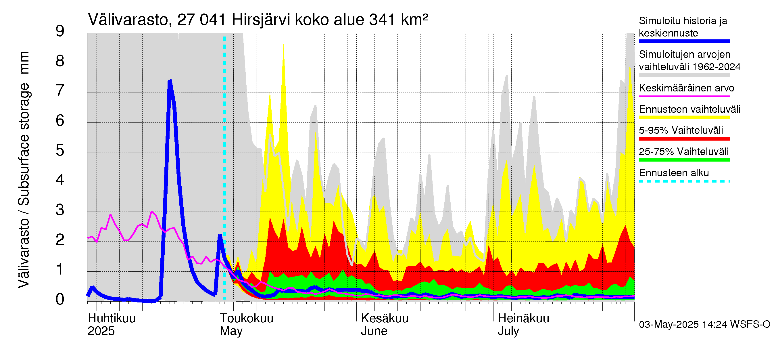 Paimionjoen vesistöalue - Hirsjärvi: Välivarasto