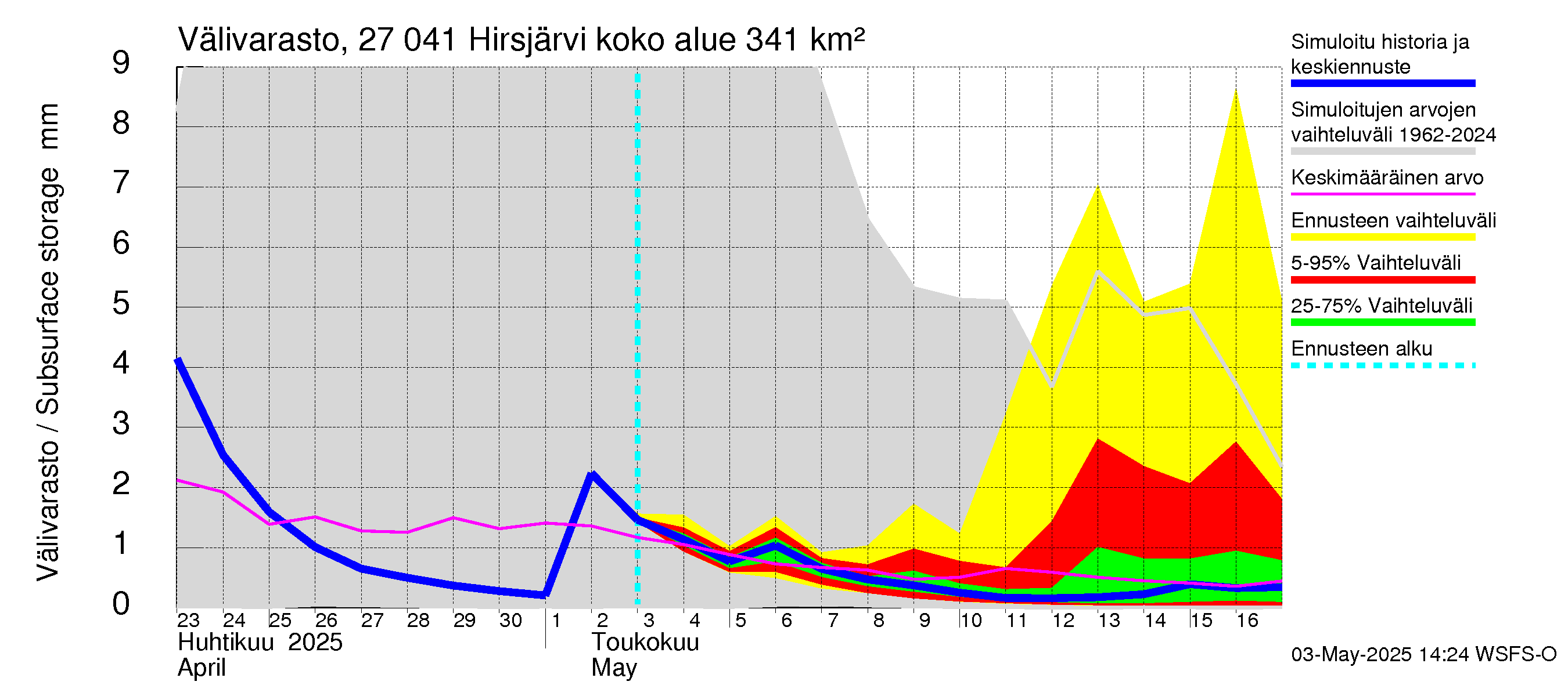 Paimionjoen vesistöalue - Hirsjärvi: Välivarasto