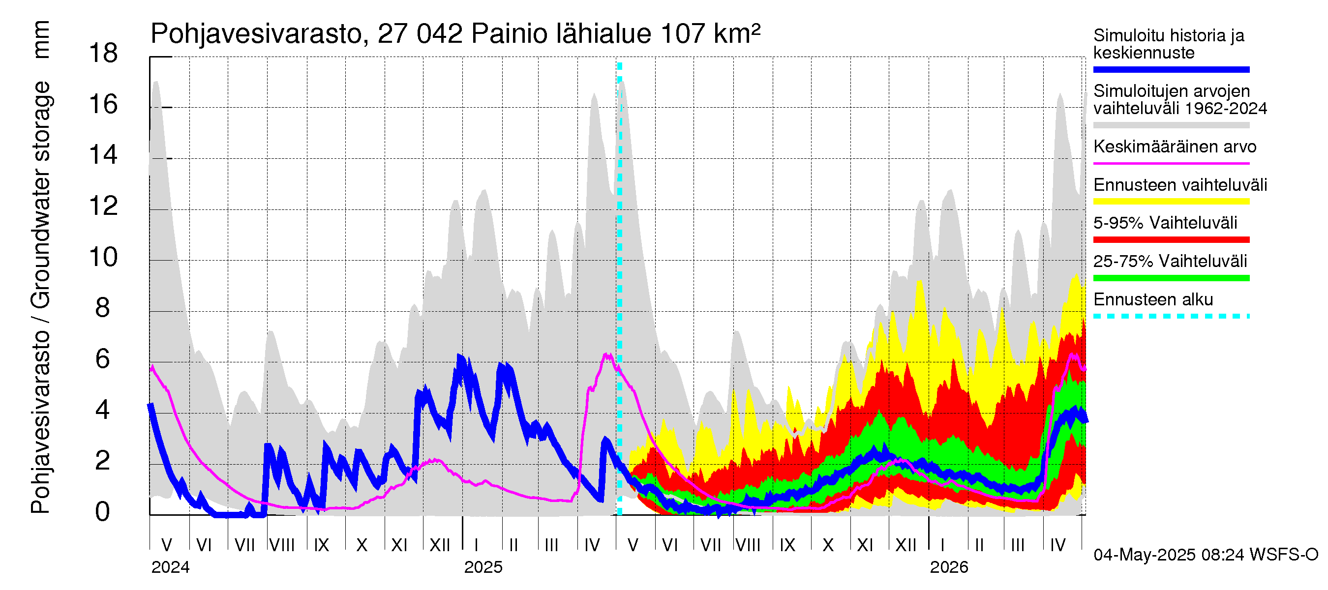 Paimionjoen vesistöalue - Painio: Pohjavesivarasto