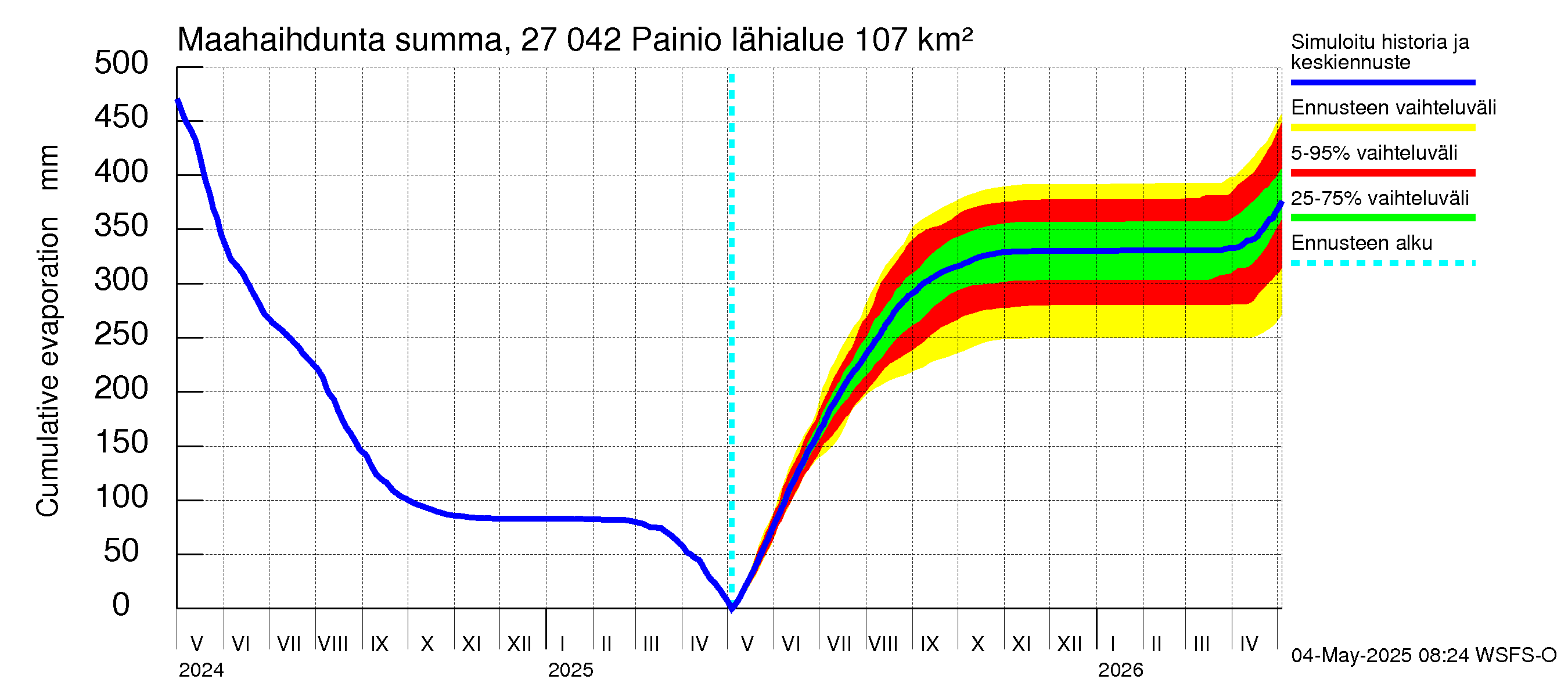 Paimionjoen vesistöalue - Painio: Haihdunta maa-alueelta - summa