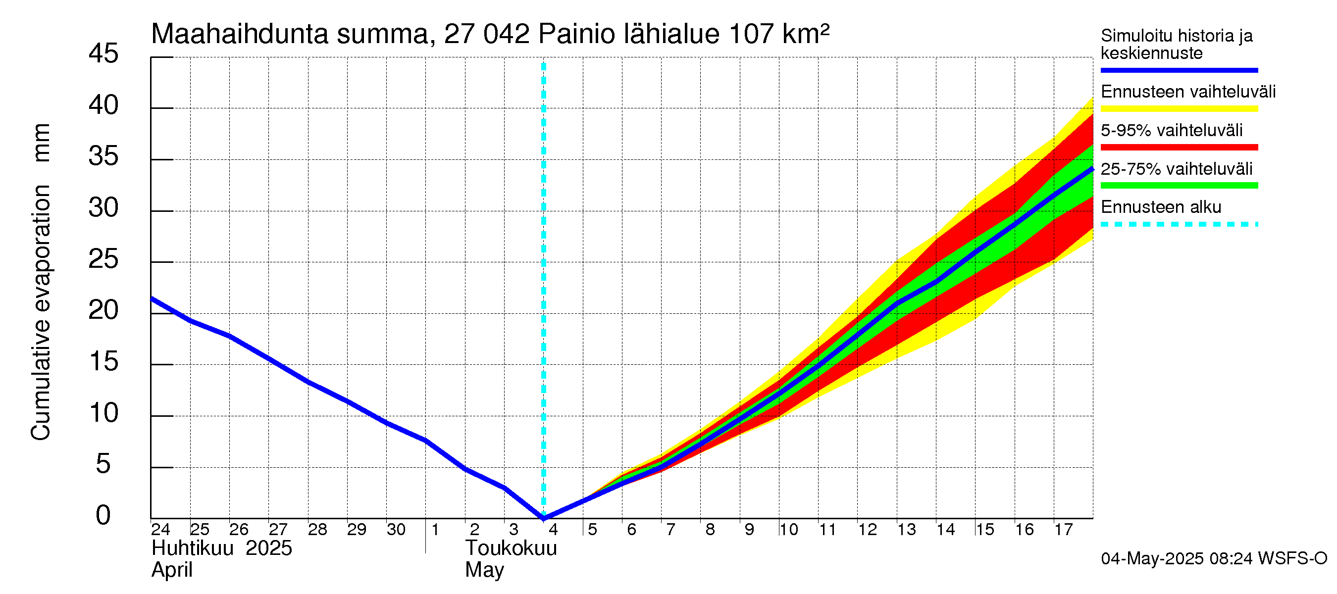Paimionjoen vesistöalue - Painio: Haihdunta maa-alueelta - summa