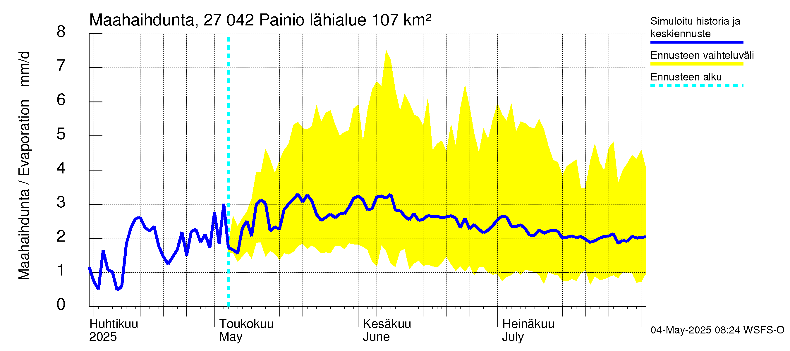 Paimionjoen vesistöalue - Painio: Haihdunta maa-alueelta