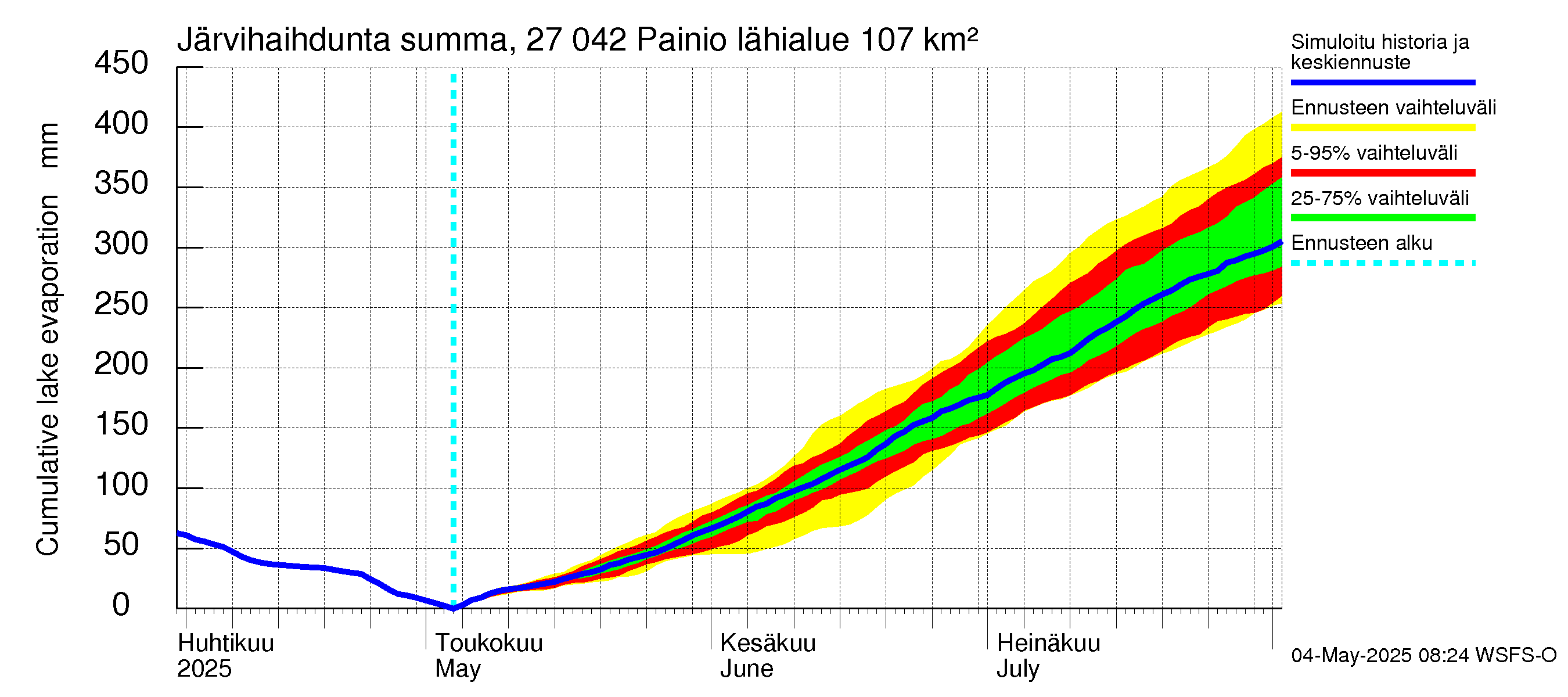 Paimionjoen vesistöalue - Painio: Järvihaihdunta - summa