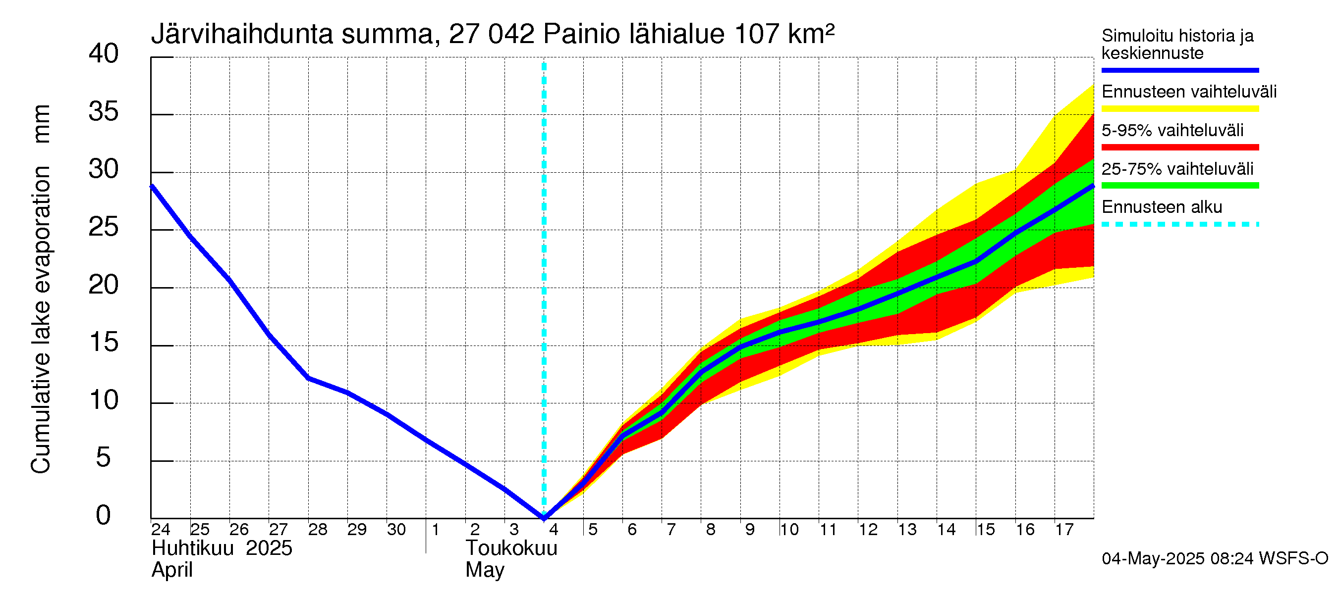 Paimionjoen vesistöalue - Painio: Järvihaihdunta - summa