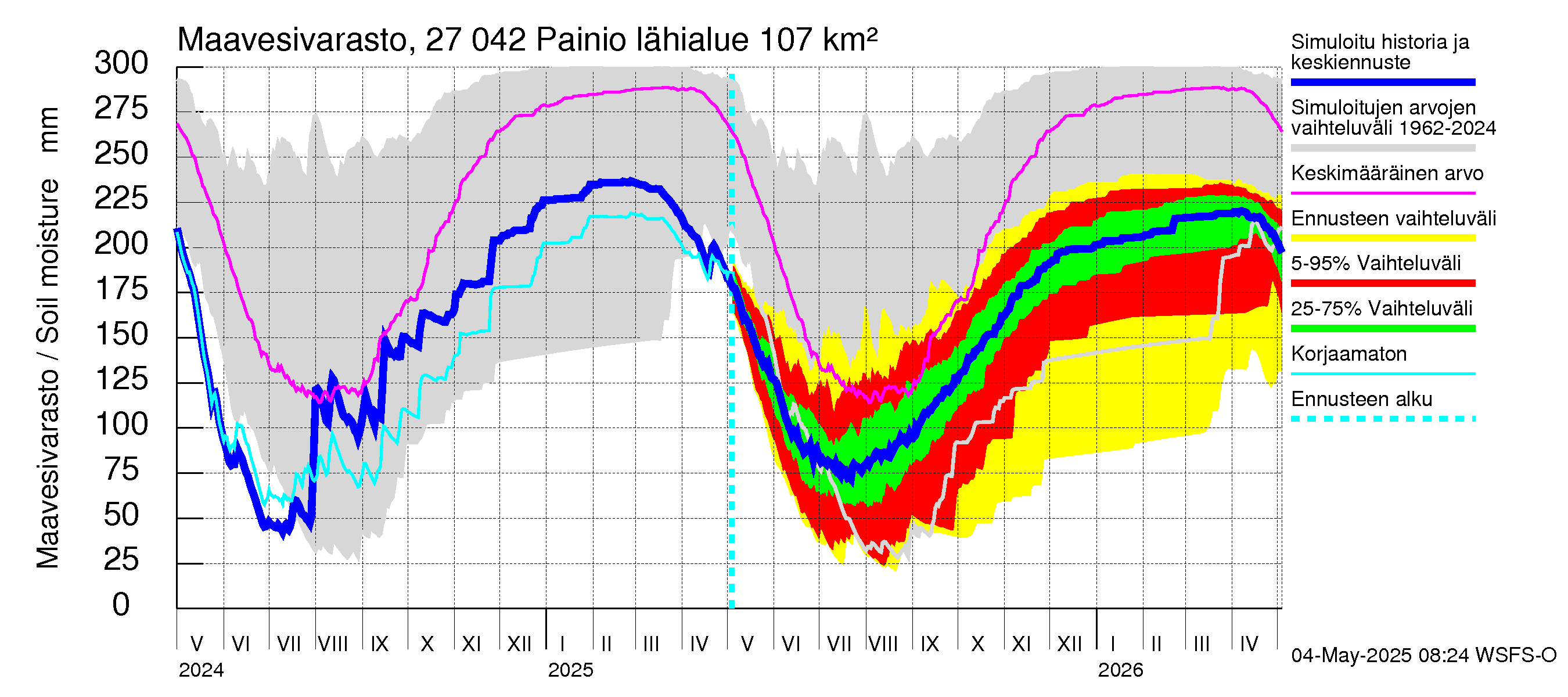 Paimionjoen vesistöalue - Painio: Maavesivarasto