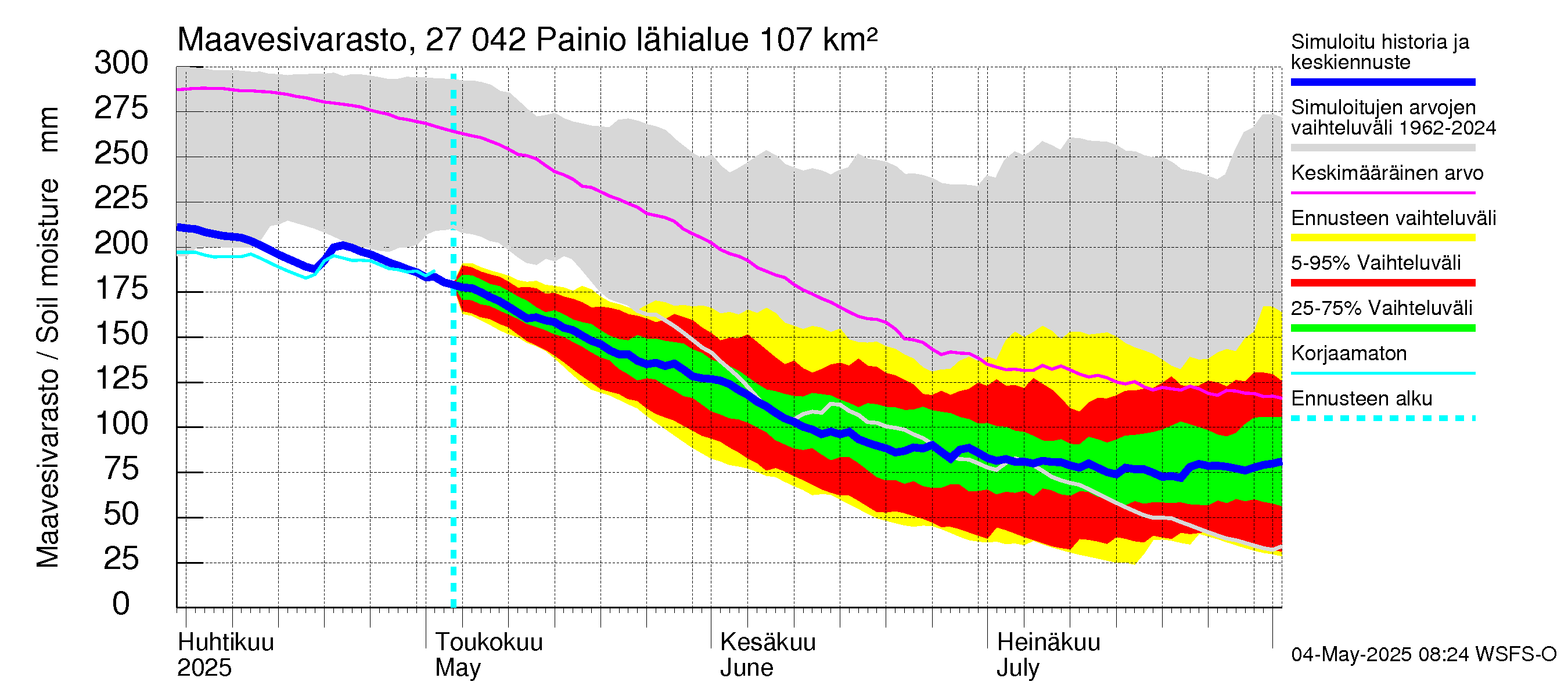 Paimionjoen vesistöalue - Painio: Maavesivarasto