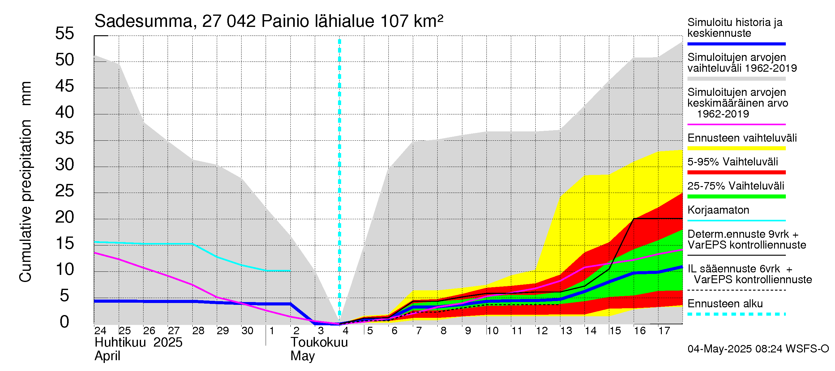 Paimionjoen vesistöalue - Painio: Sade - summa