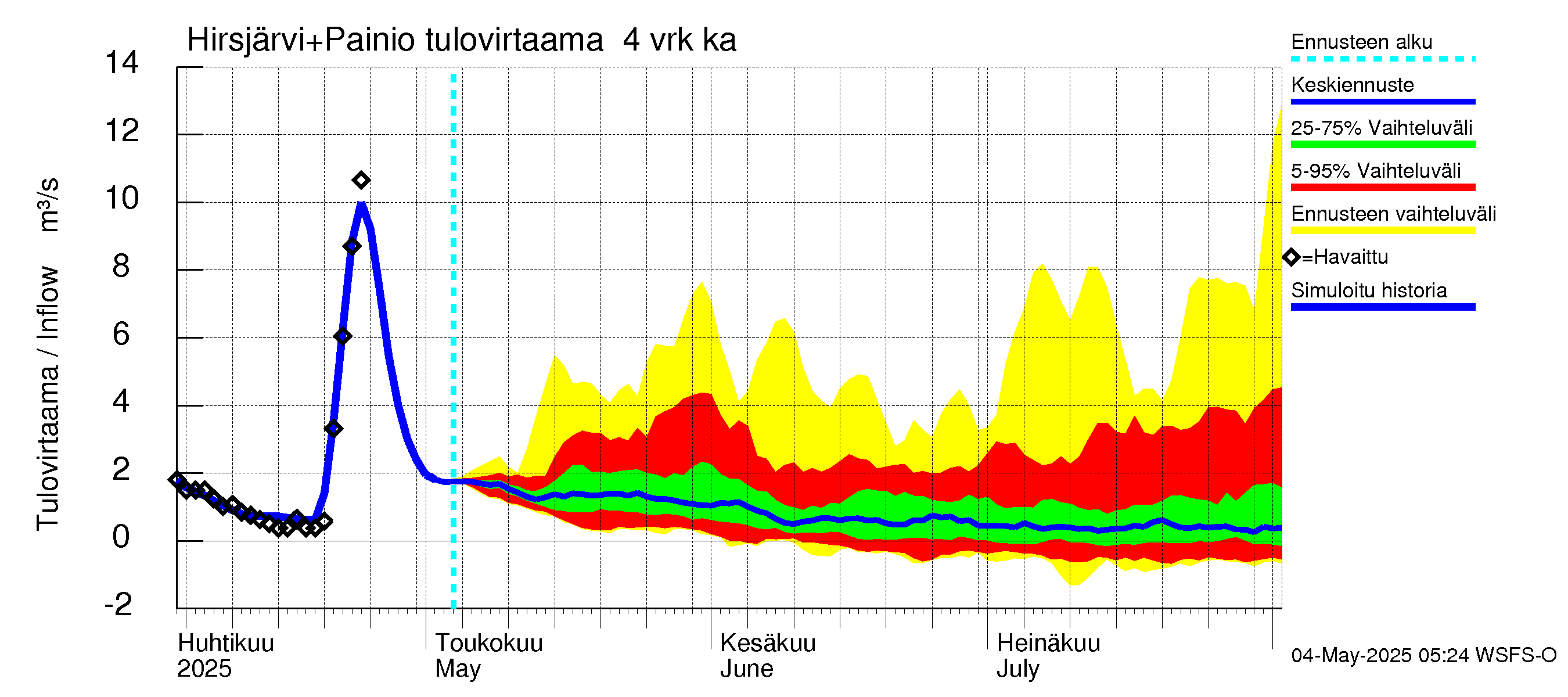 Paimionjoen vesistöalue - Painio: Tulovirtaama (usean vuorokauden liukuva keskiarvo) - jakaumaennuste