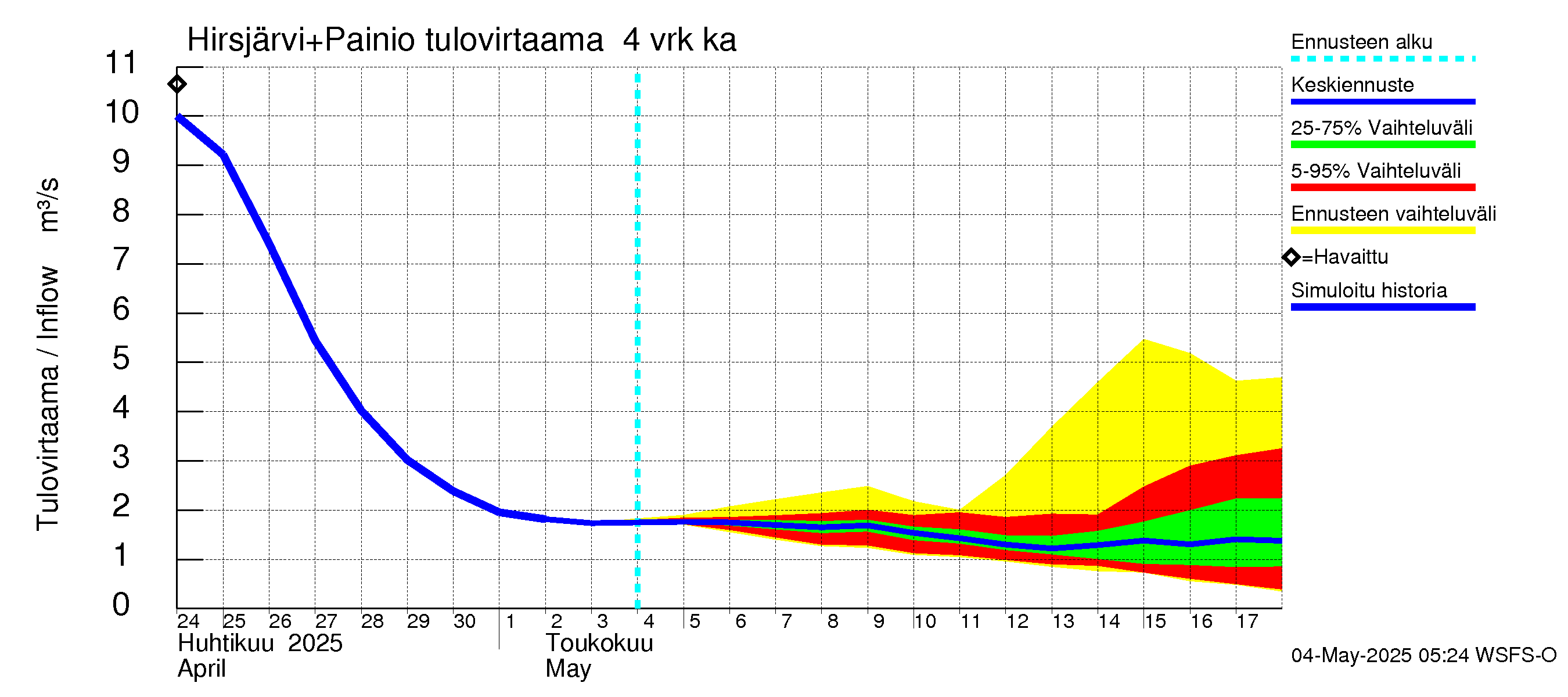 Paimionjoen vesistöalue - Painio: Tulovirtaama (usean vuorokauden liukuva keskiarvo) - jakaumaennuste