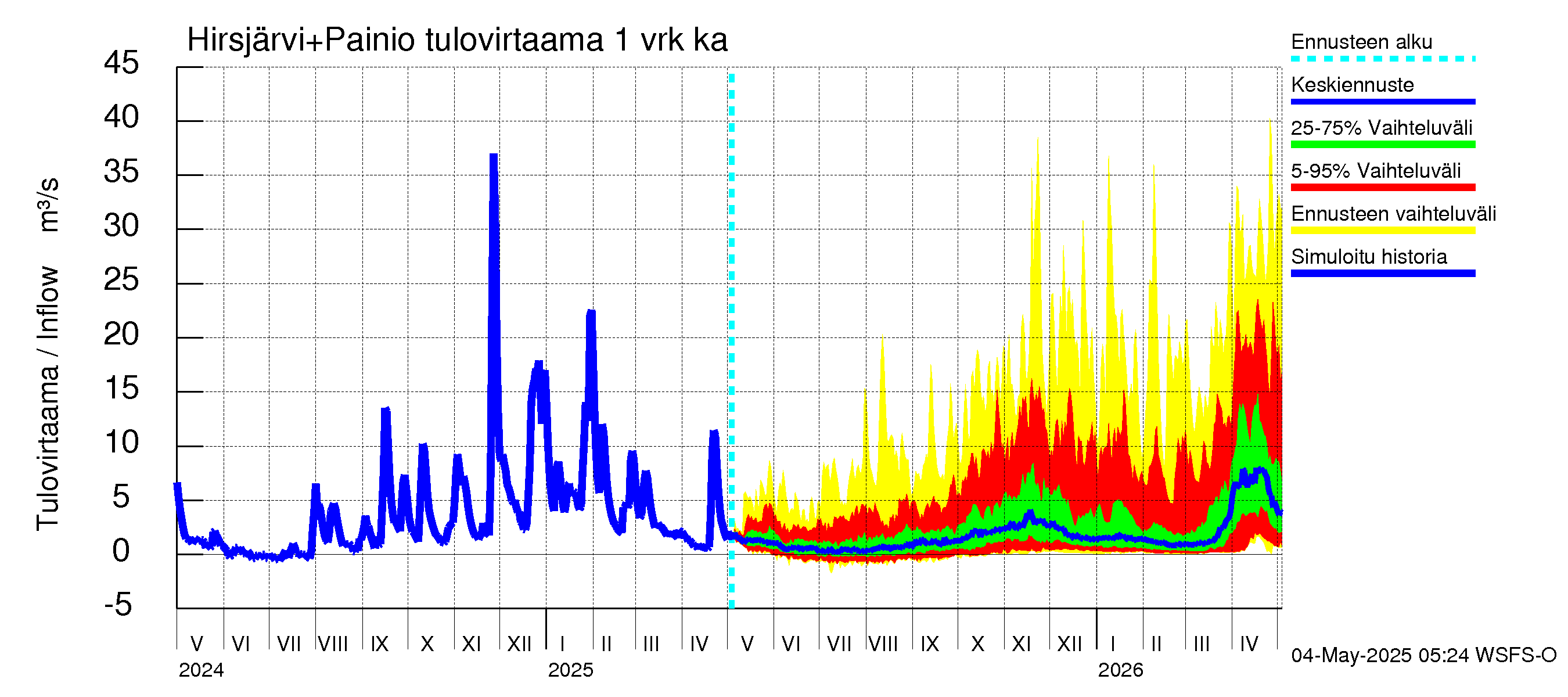 Paimionjoen vesistöalue - Painio: Tulovirtaama - jakaumaennuste