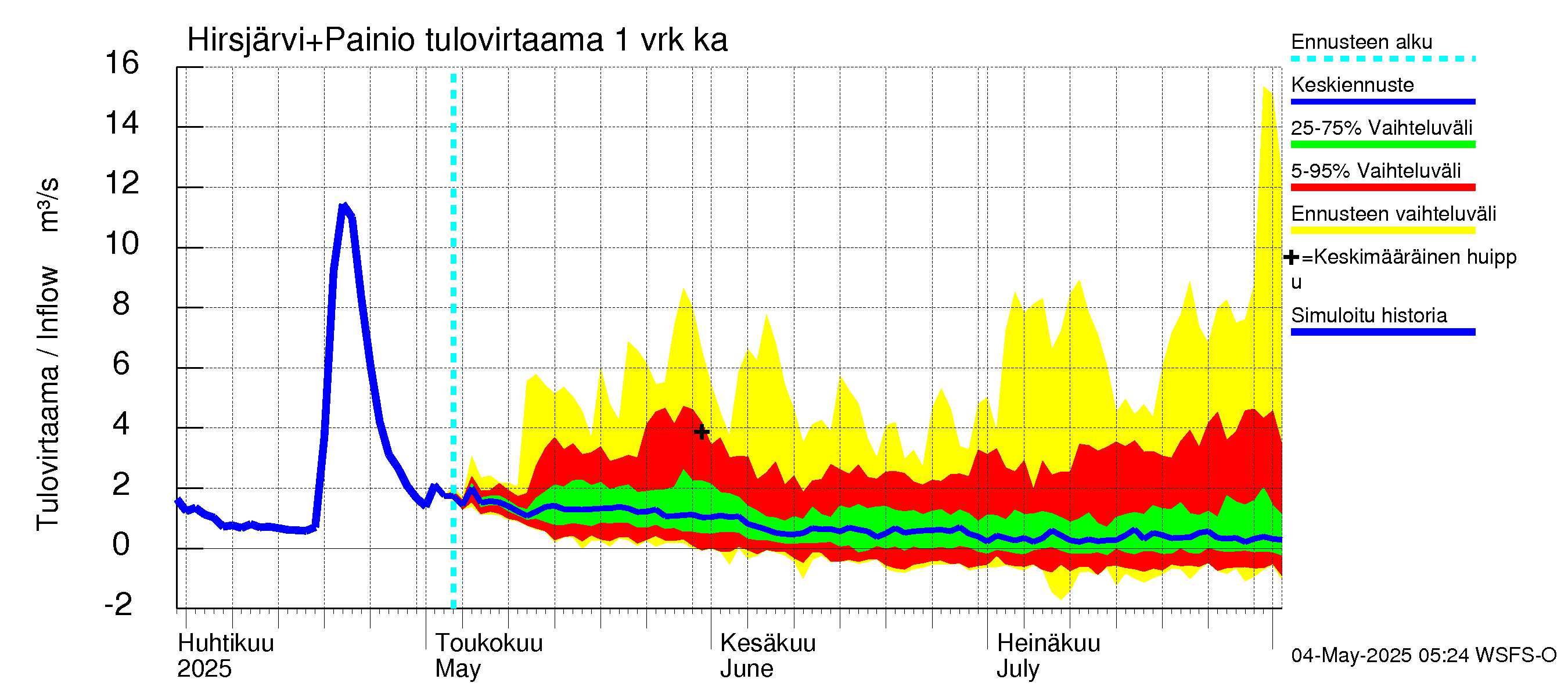 Paimionjoen vesistöalue - Painio: Tulovirtaama - jakaumaennuste