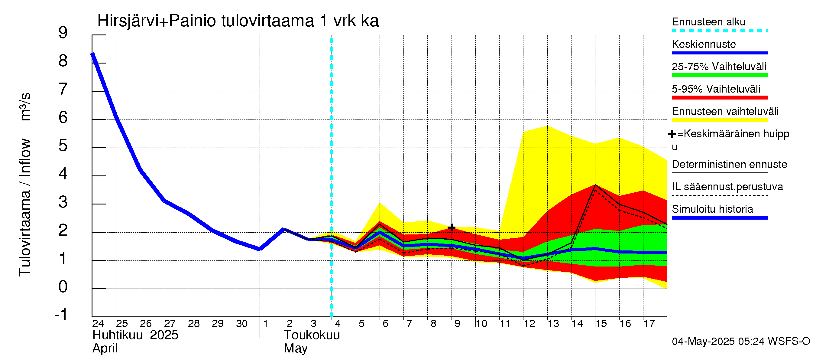 Paimionjoen vesistöalue - Painio: Tulovirtaama - jakaumaennuste