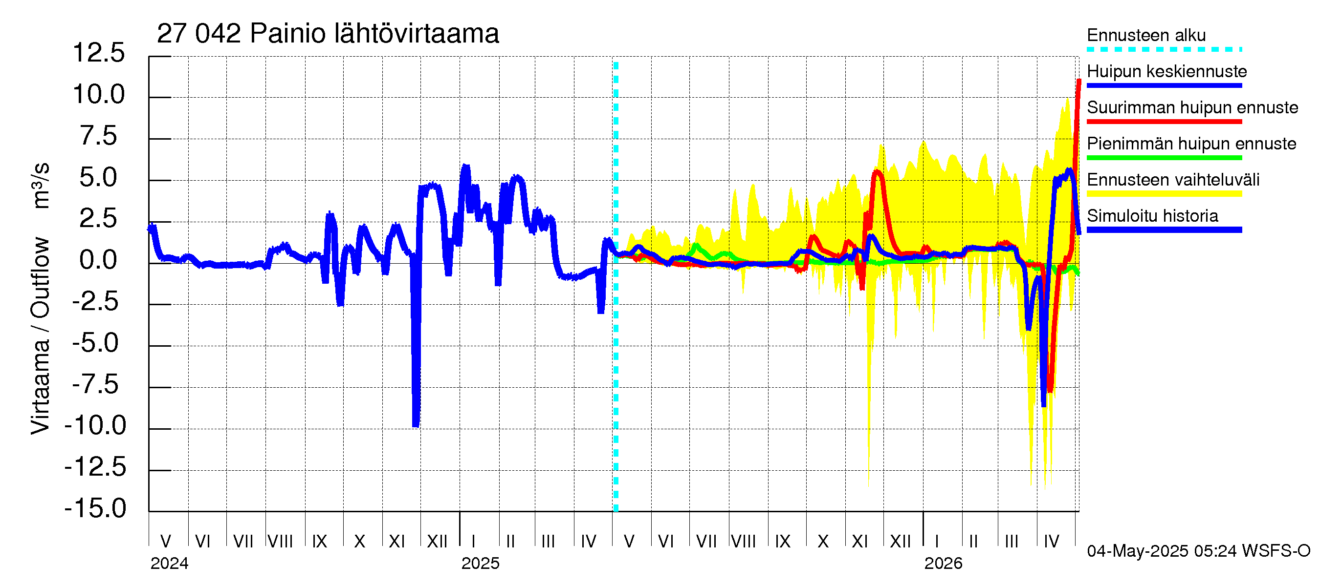 Paimionjoen vesistöalue - Painio: Lähtövirtaama / juoksutus - huippujen keski- ja ääriennusteet