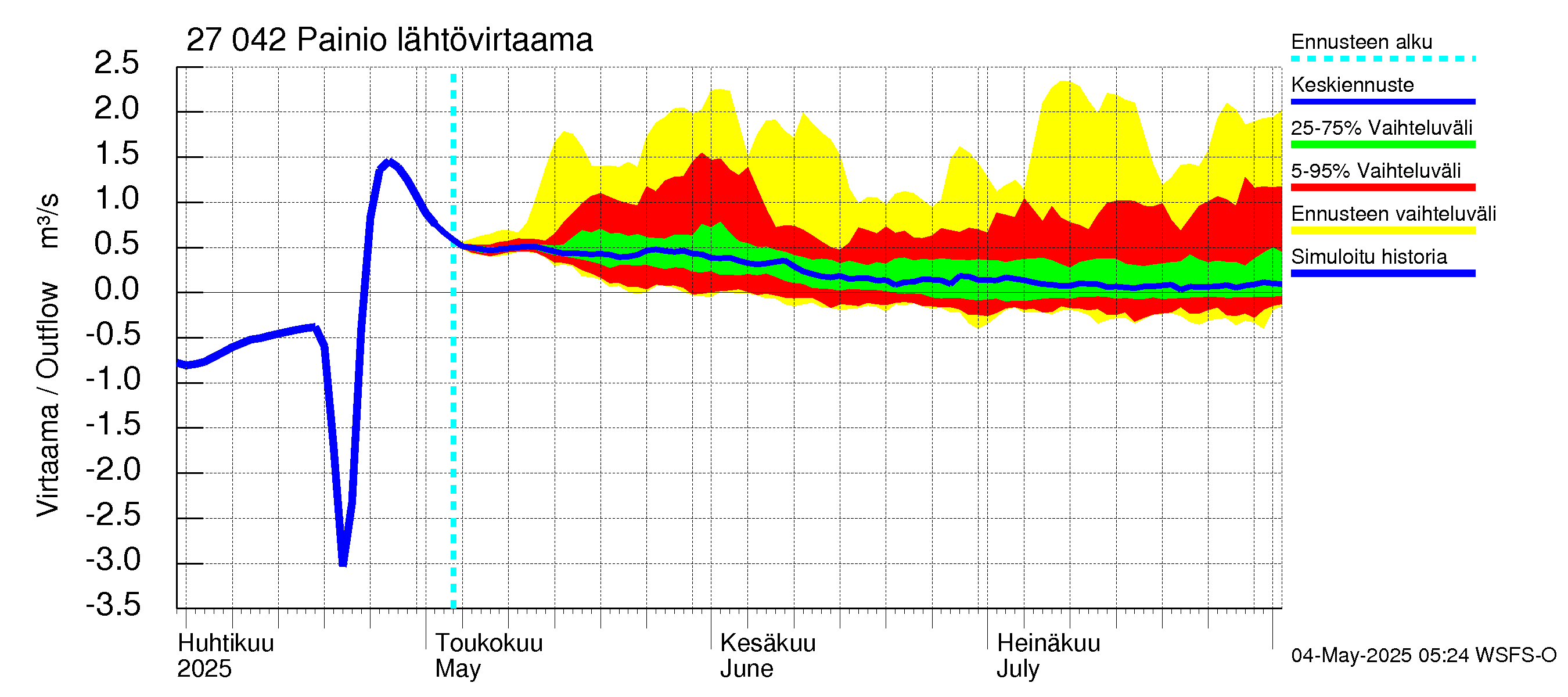 Paimionjoen vesistöalue - Painio: Lähtövirtaama / juoksutus - jakaumaennuste