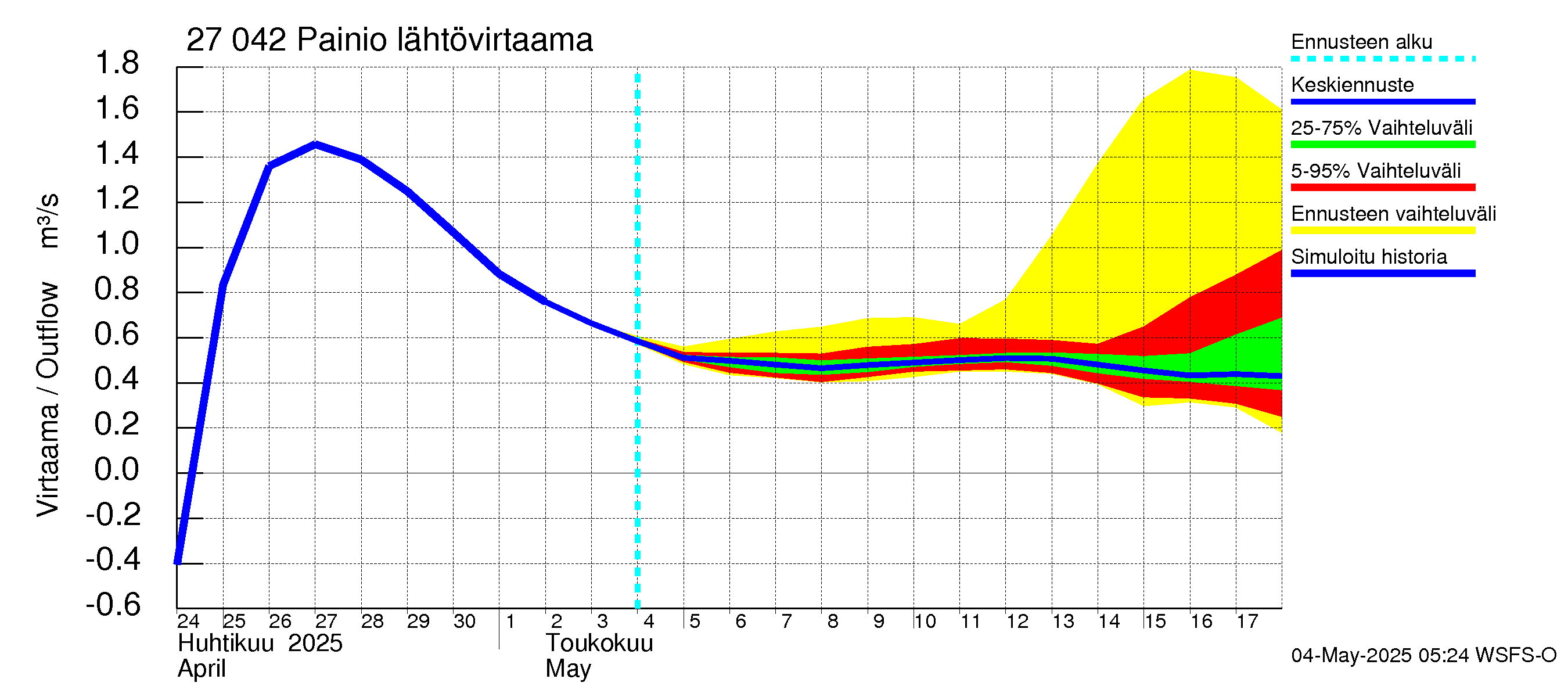 Paimionjoen vesistöalue - Painio: Lähtövirtaama / juoksutus - jakaumaennuste