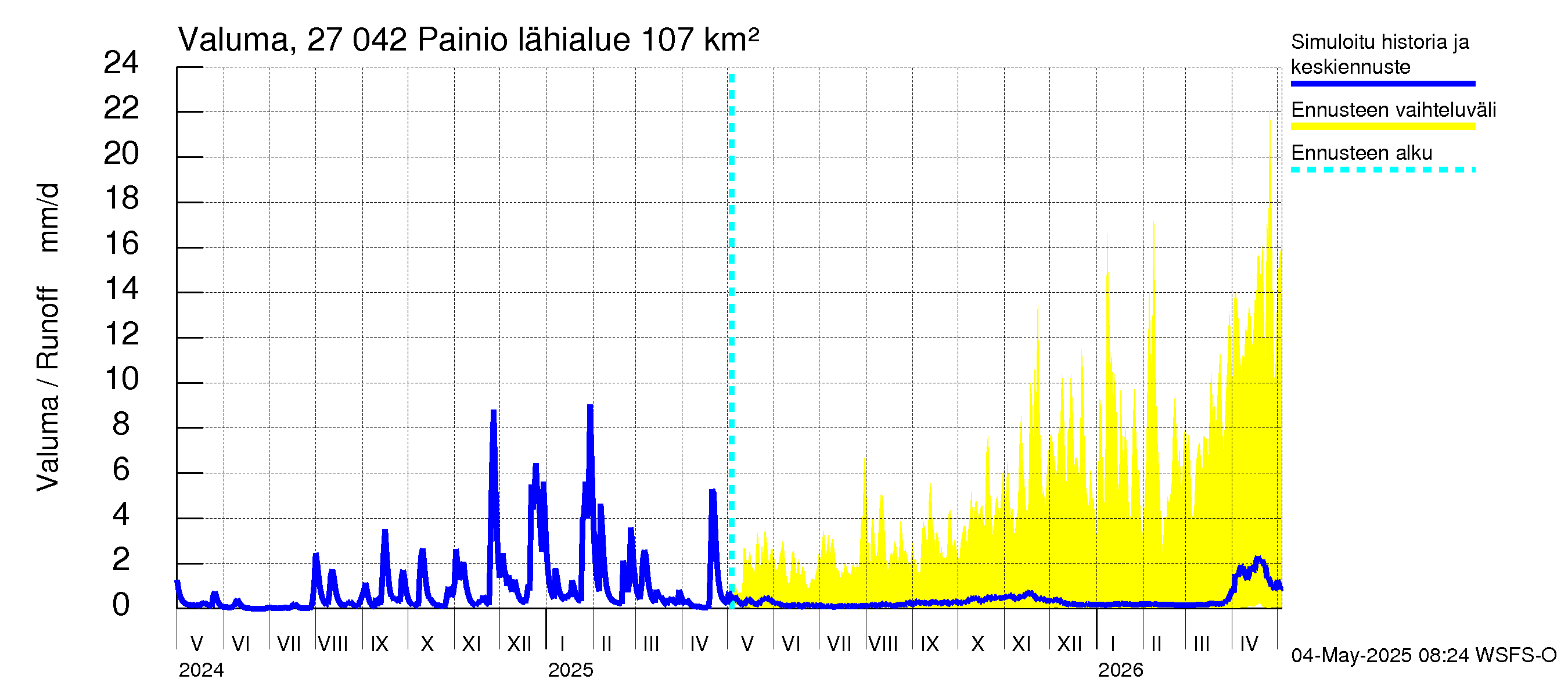 Paimionjoen vesistöalue - Painio: Valuma