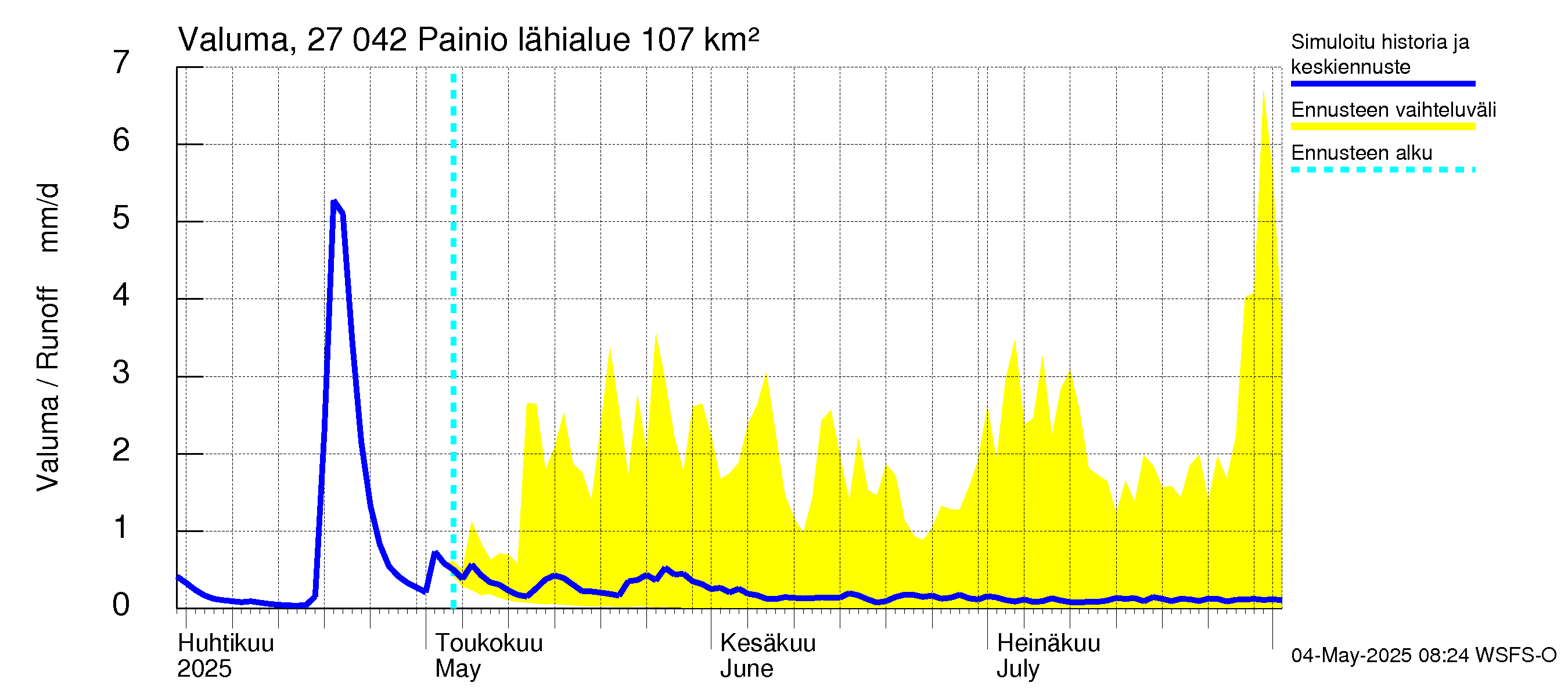 Paimionjoen vesistöalue - Painio: Valuma