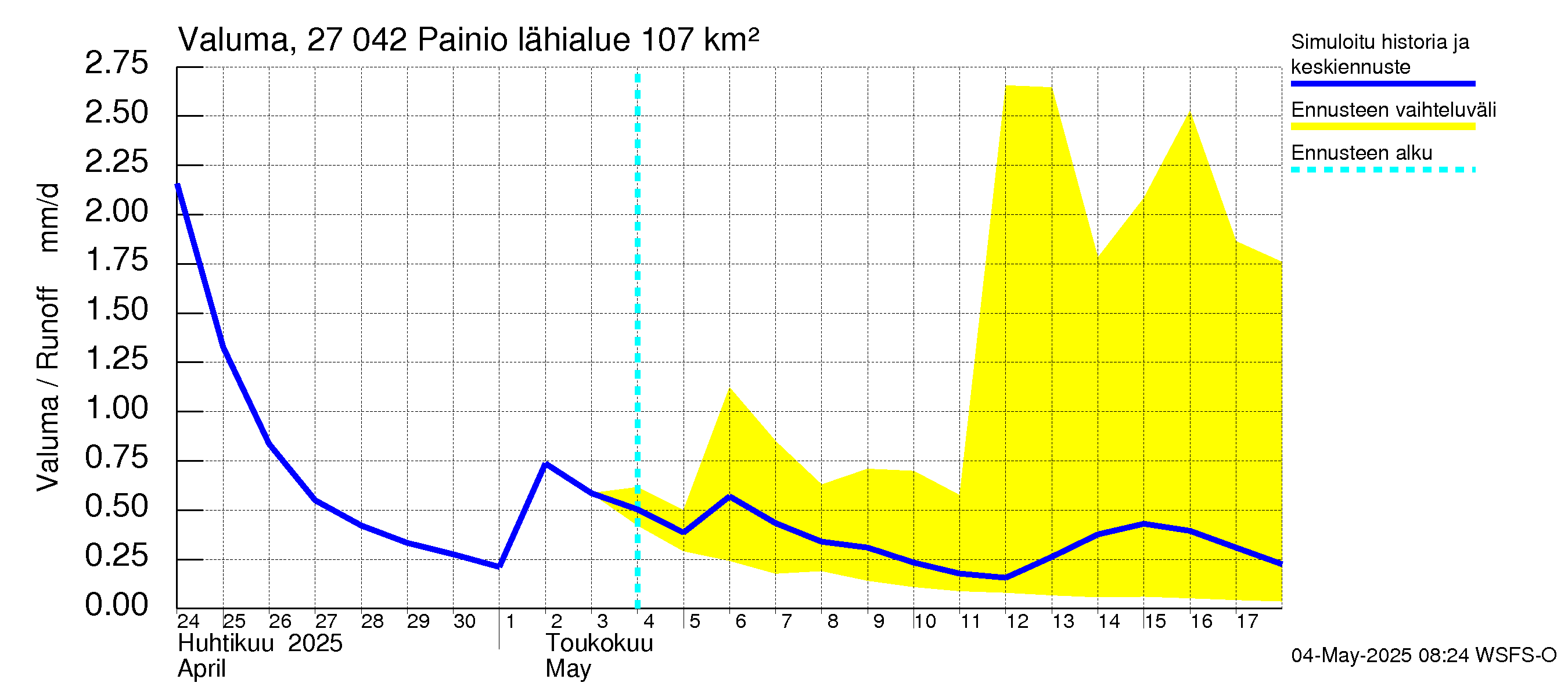 Paimionjoen vesistöalue - Painio: Valuma
