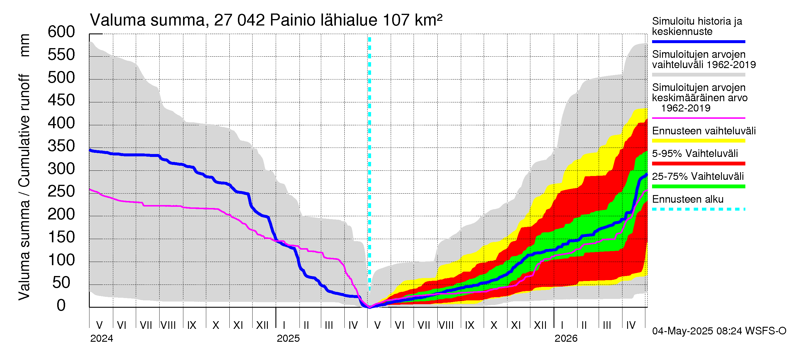 Paimionjoen vesistöalue - Painio: Valuma - summa