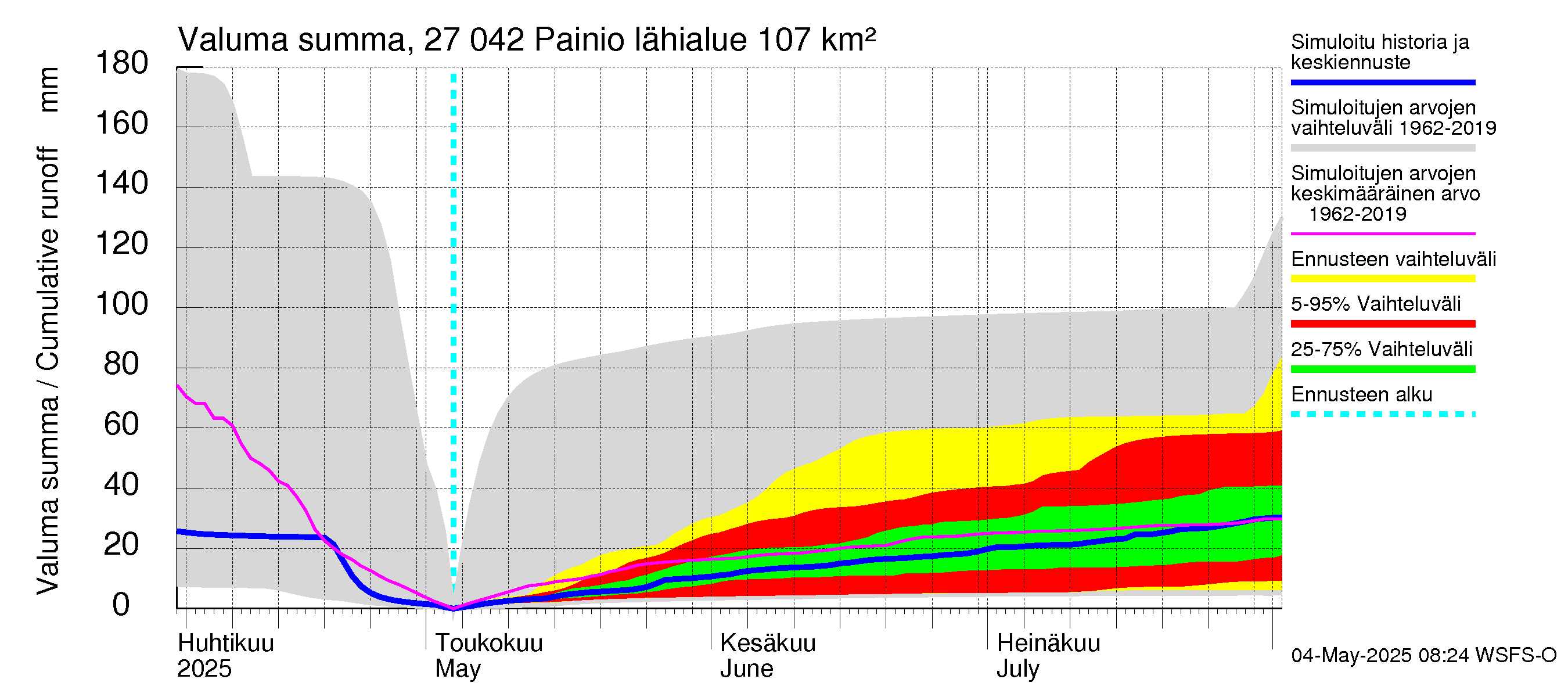 Paimionjoen vesistöalue - Painio: Valuma - summa