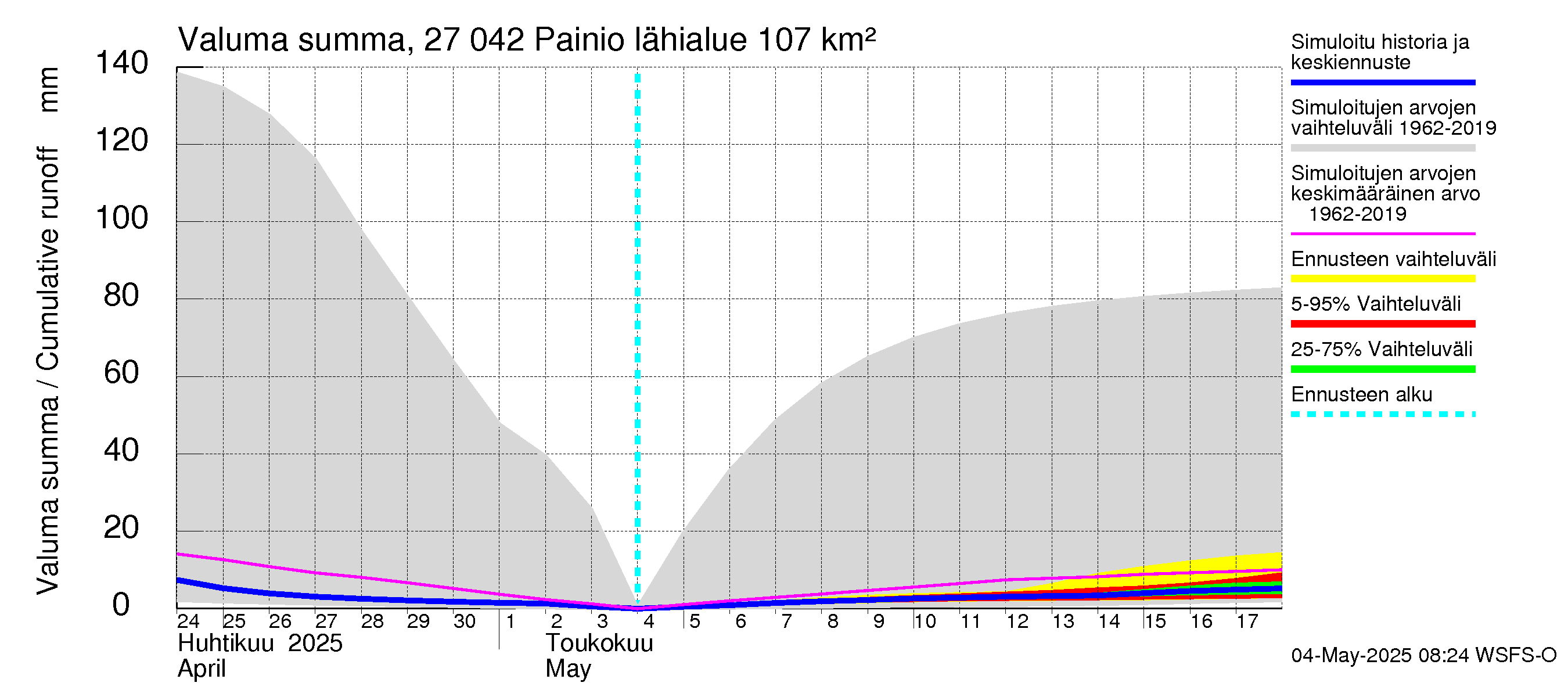 Paimionjoen vesistöalue - Painio: Valuma - summa