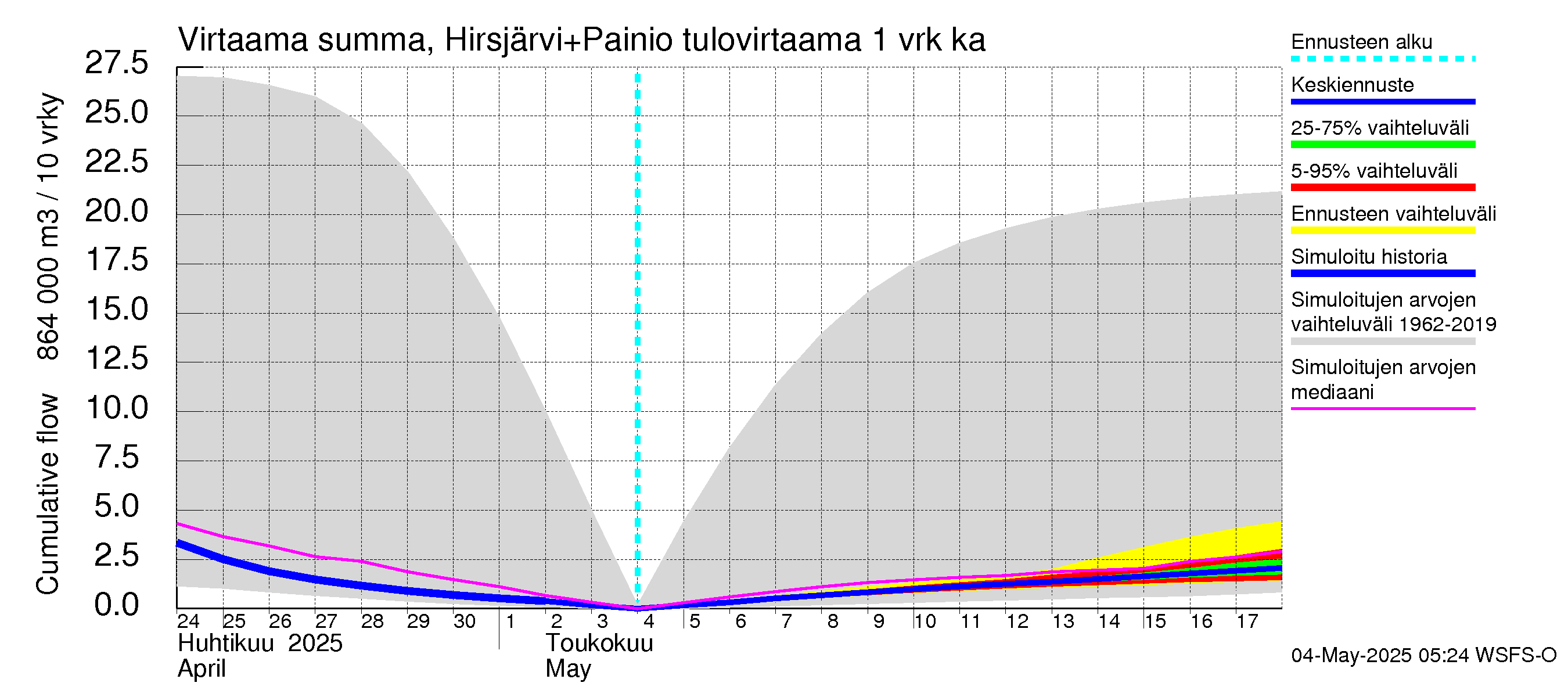 Paimionjoen vesistöalue - Painio: Tulovirtaama - summa