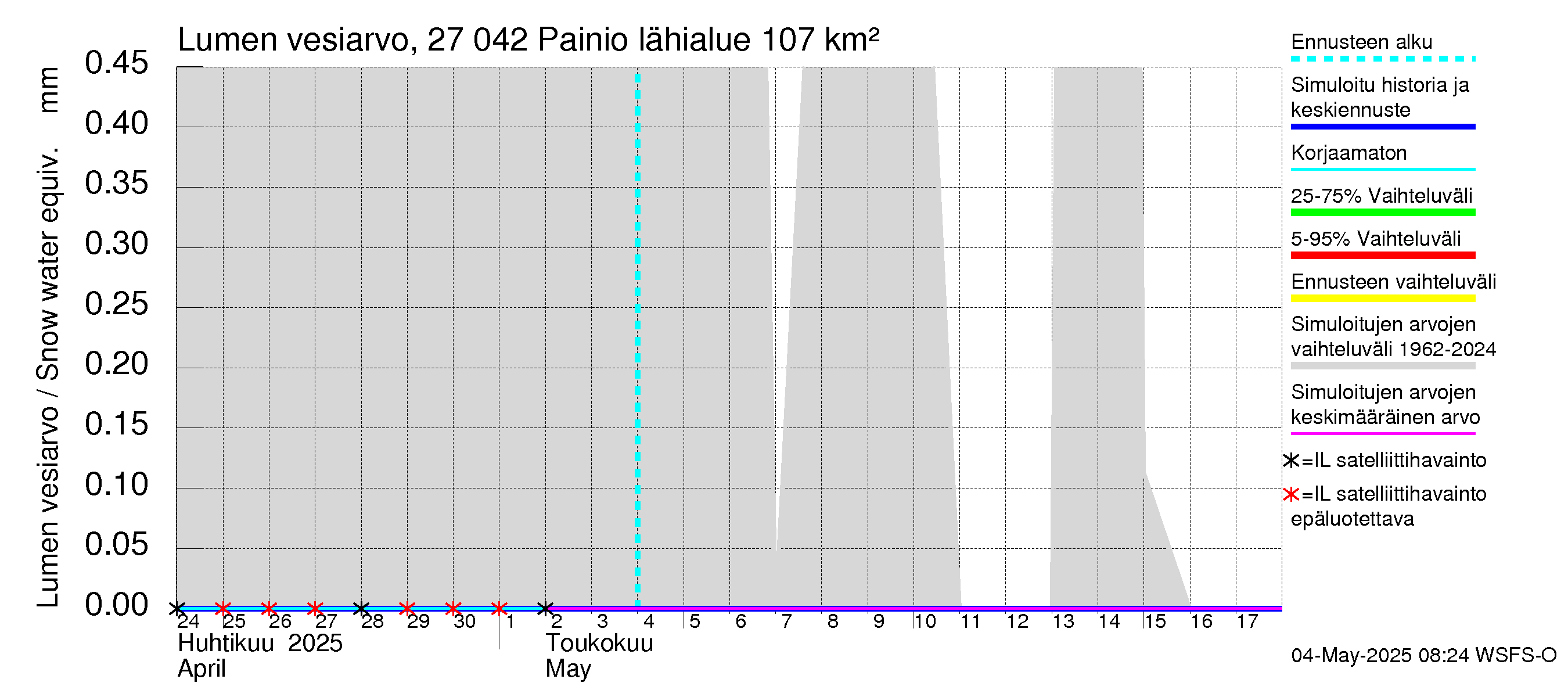 Paimionjoen vesistöalue - Painio: Lumen vesiarvo