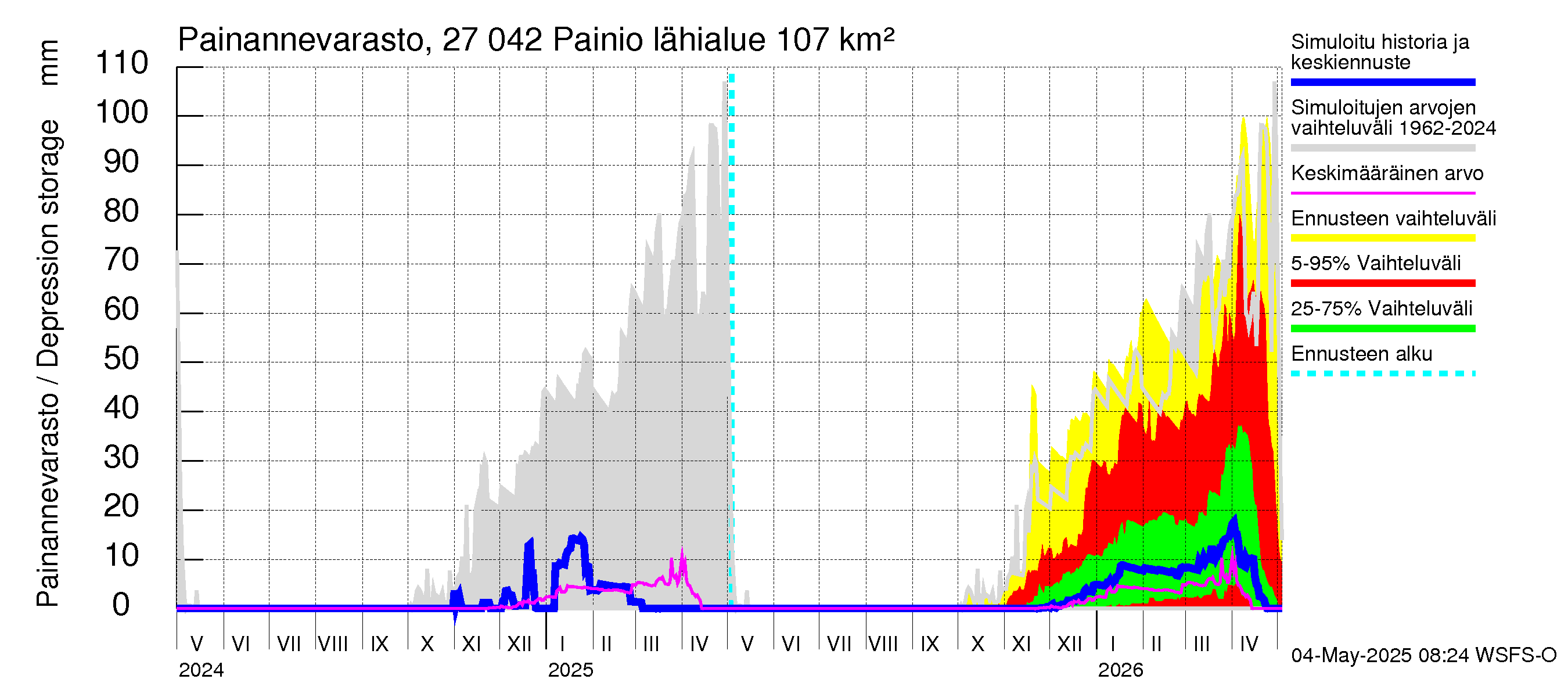 Paimionjoen vesistöalue - Painio: Painannevarasto