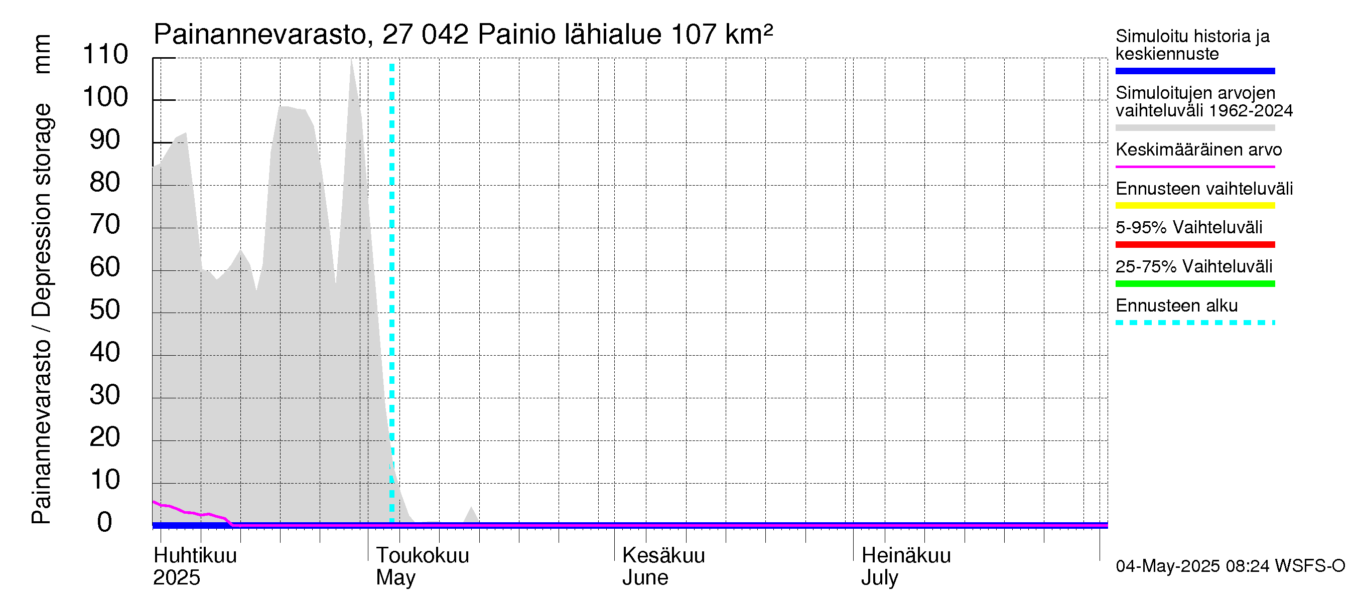 Paimionjoen vesistöalue - Painio: Painannevarasto