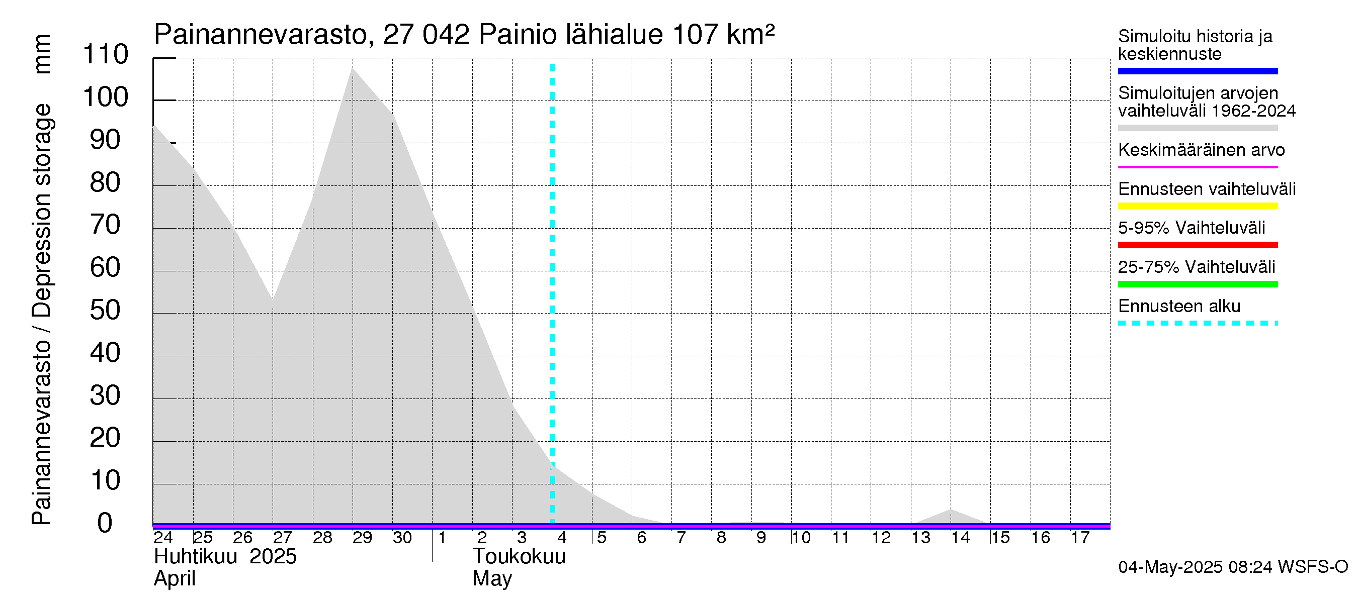 Paimionjoen vesistöalue - Painio: Painannevarasto