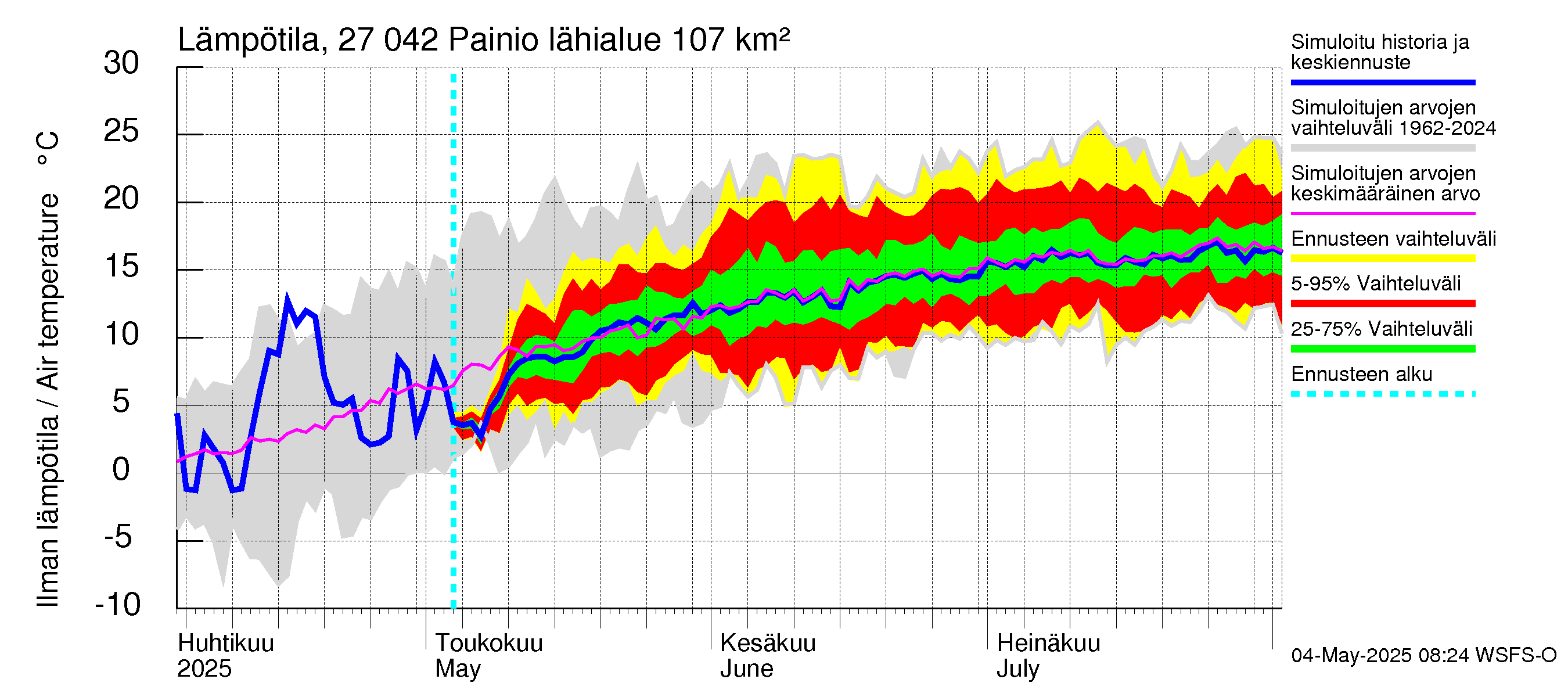 Paimionjoen vesistöalue - Painio: Ilman lämpötila