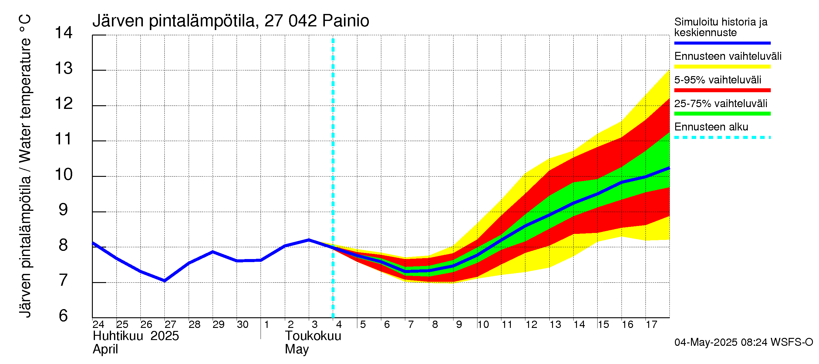 Paimionjoen vesistöalue - Painio: Järven pintalämpötila