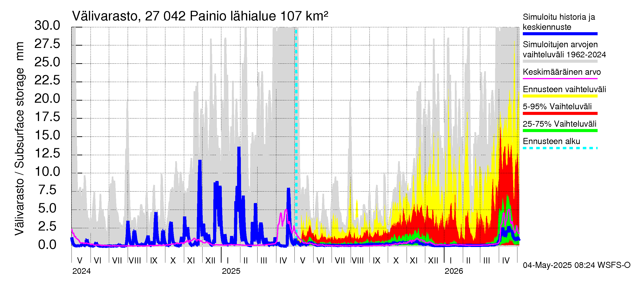 Paimionjoen vesistöalue - Painio: Välivarasto