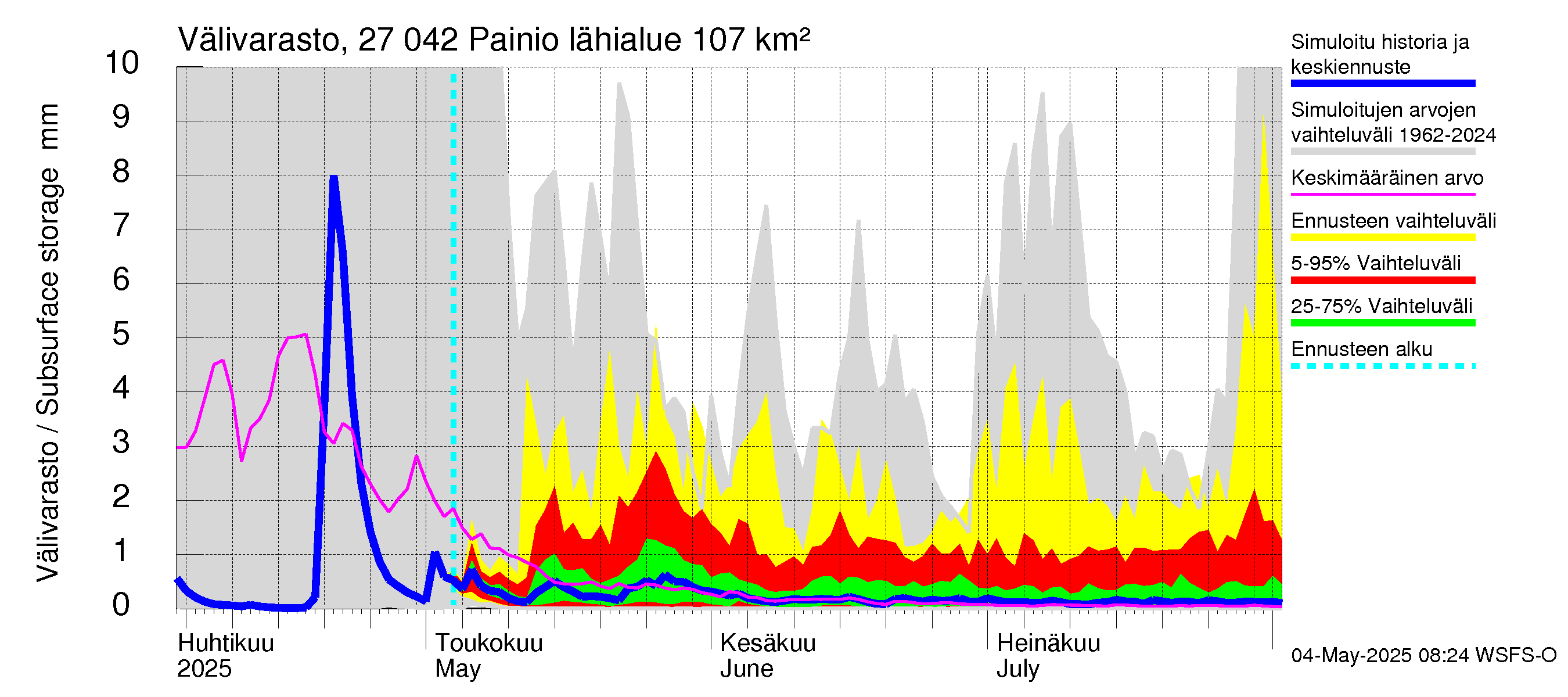 Paimionjoen vesistöalue - Painio: Välivarasto