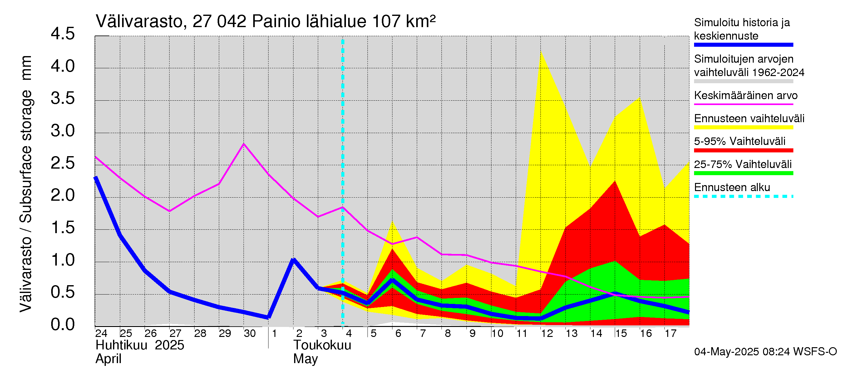 Paimionjoen vesistöalue - Painio: Välivarasto