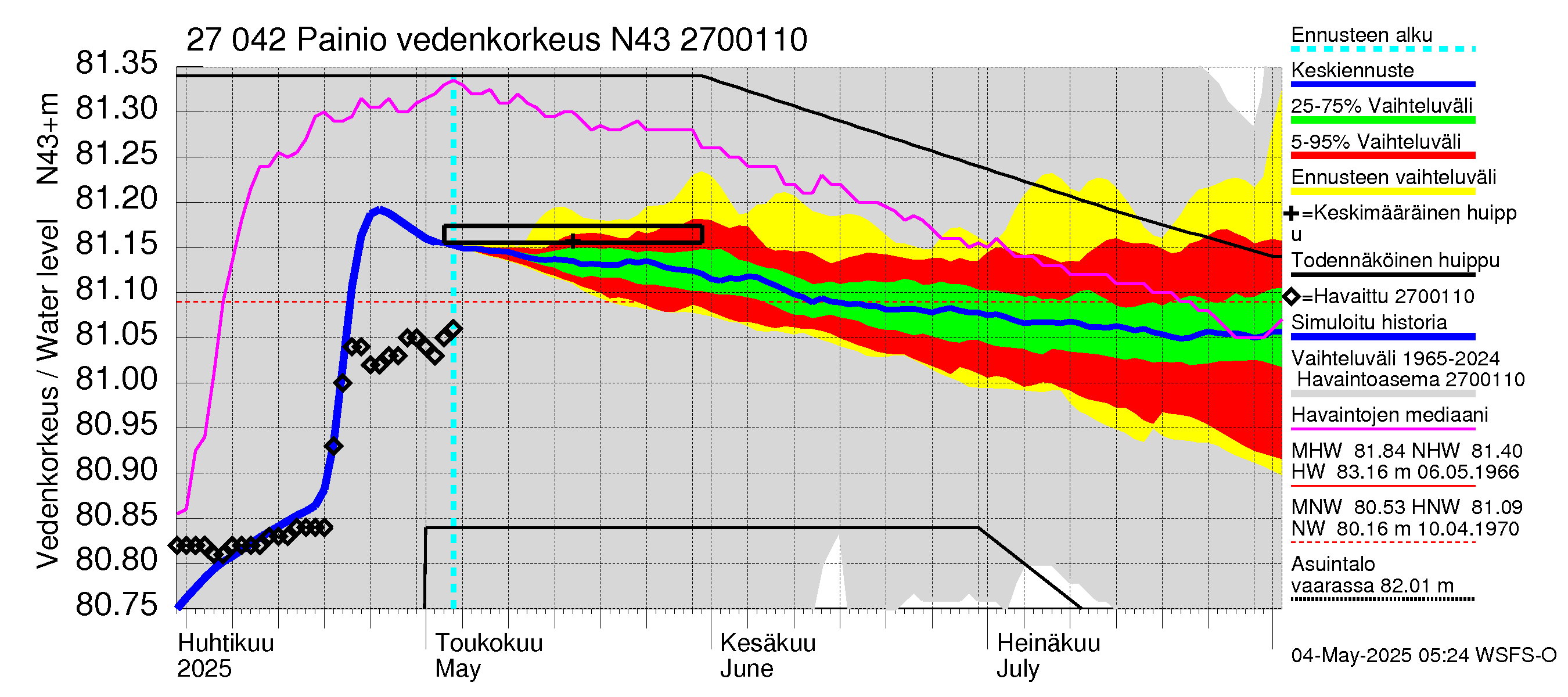 Paimionjoen vesistöalue - Painio: Vedenkorkeus - jakaumaennuste