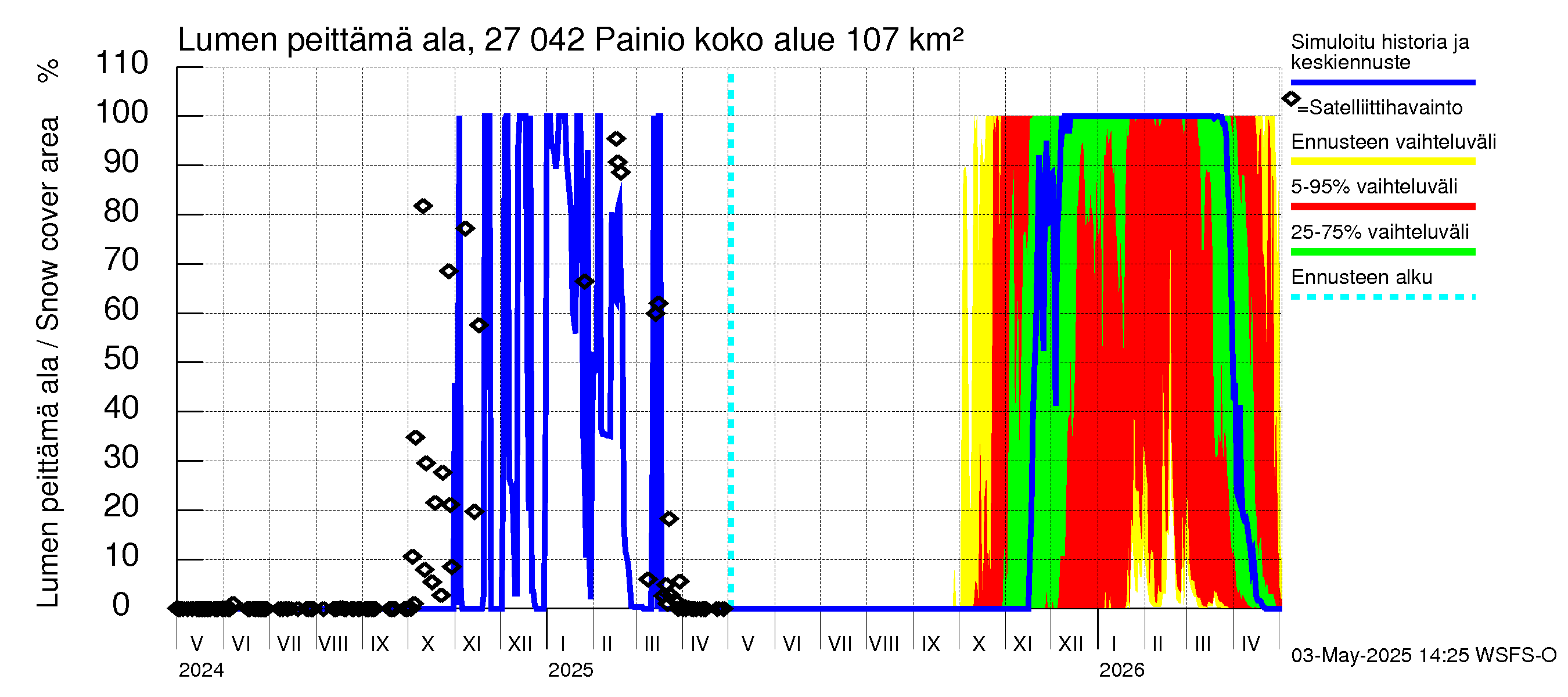 Paimionjoen vesistöalue - Painio: Lumen peittämä ala
