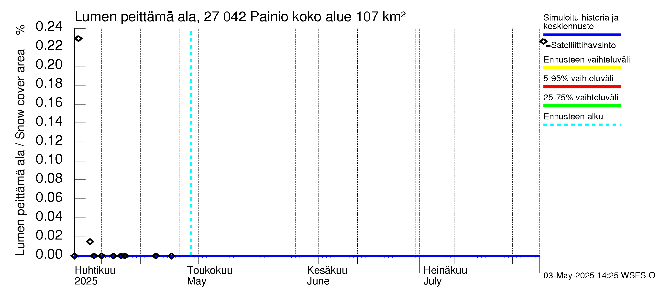 Paimionjoen vesistöalue - Painio: Lumen peittämä ala