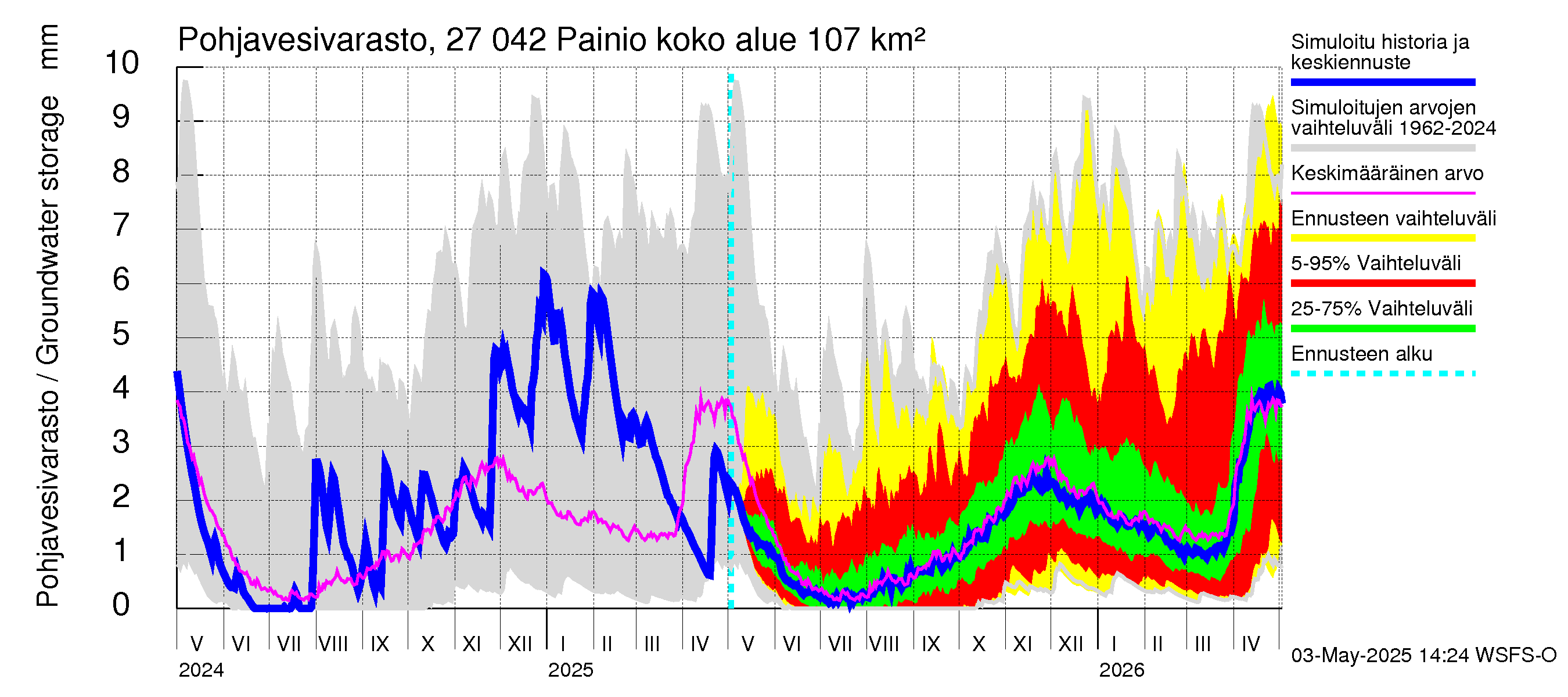 Paimionjoen vesistöalue - Painio: Pohjavesivarasto
