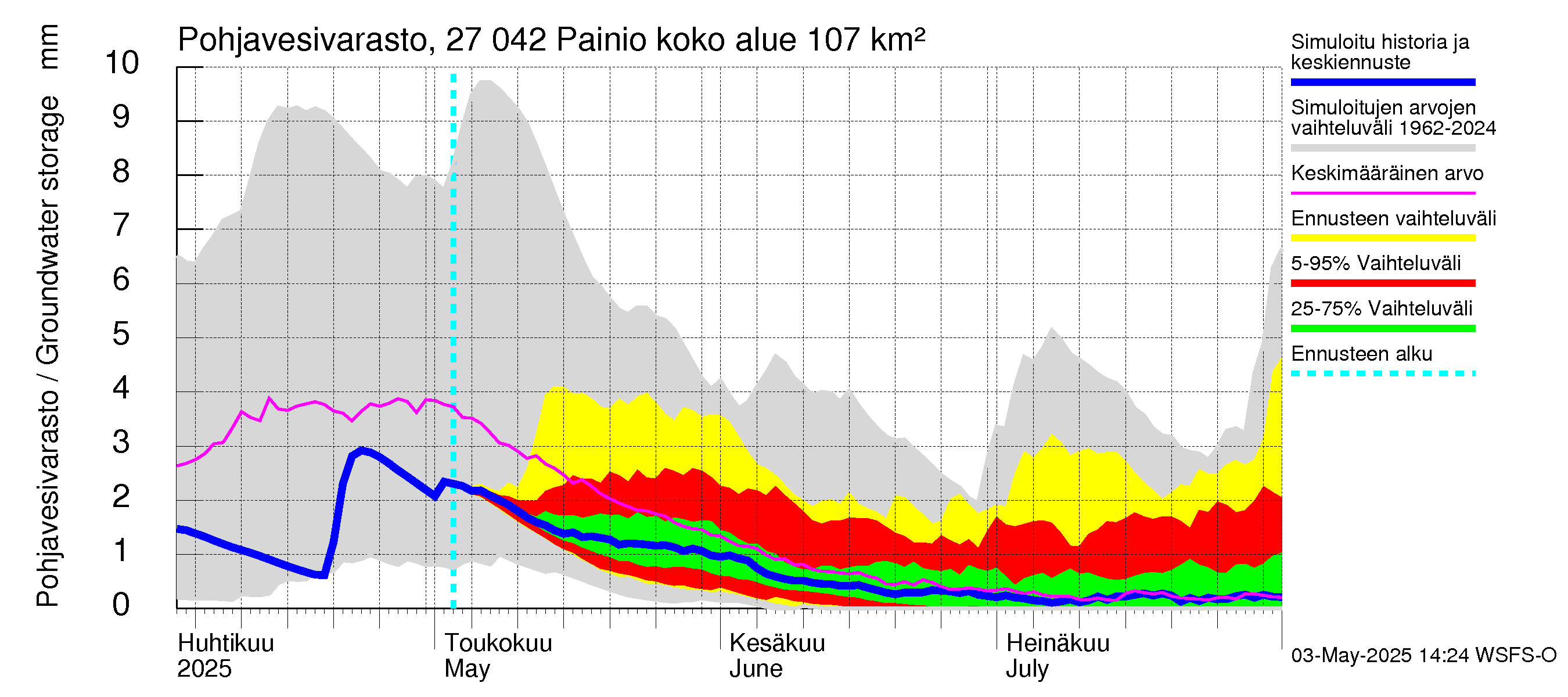 Paimionjoen vesistöalue - Painio: Pohjavesivarasto