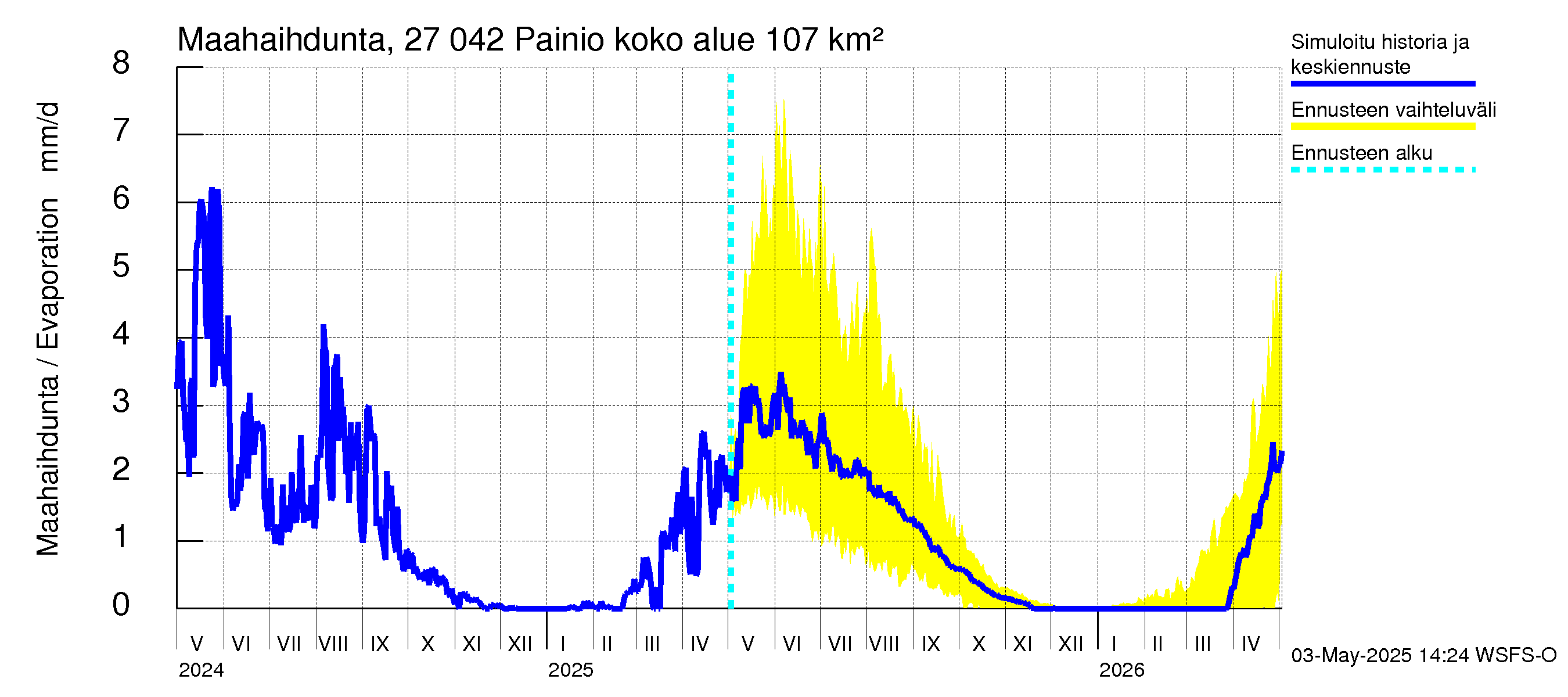Paimionjoen vesistöalue - Painio: Haihdunta maa-alueelta