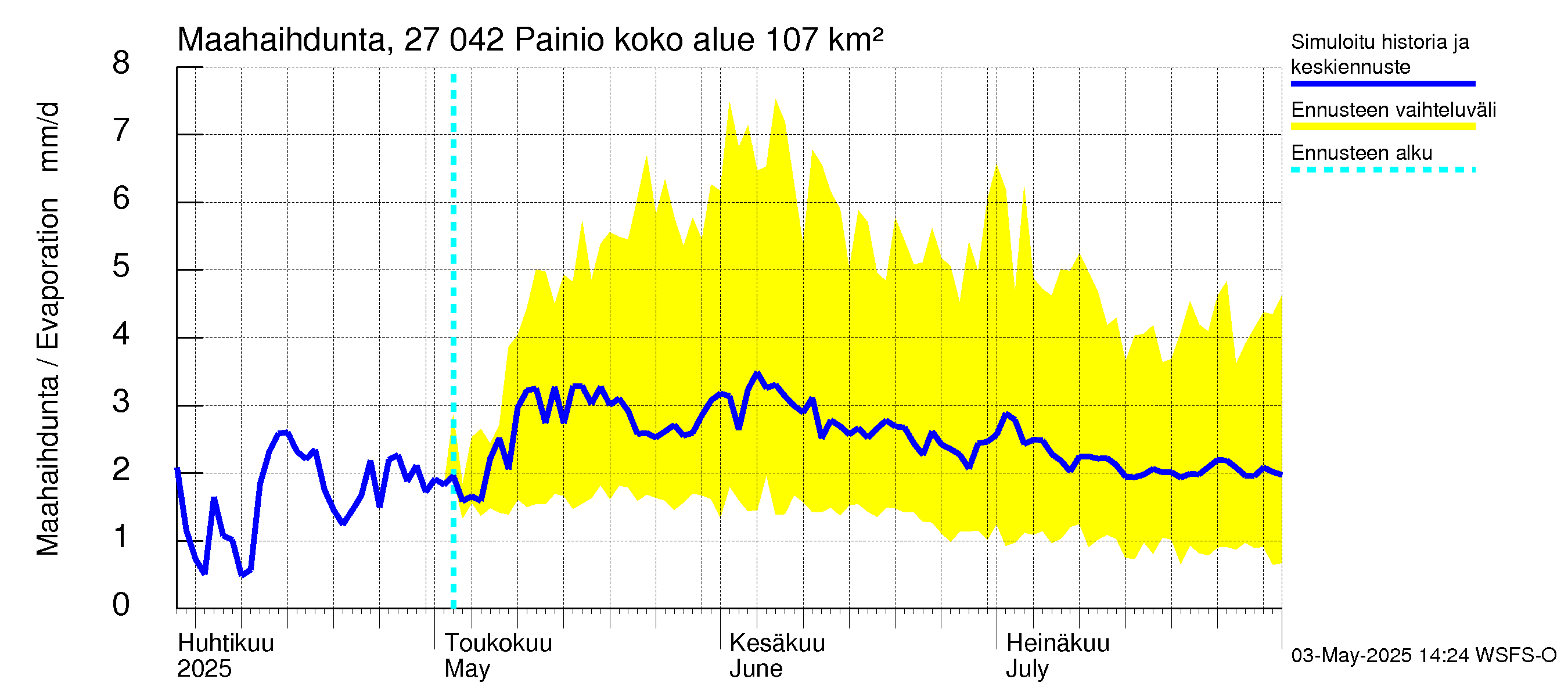 Paimionjoen vesistöalue - Painio: Haihdunta maa-alueelta