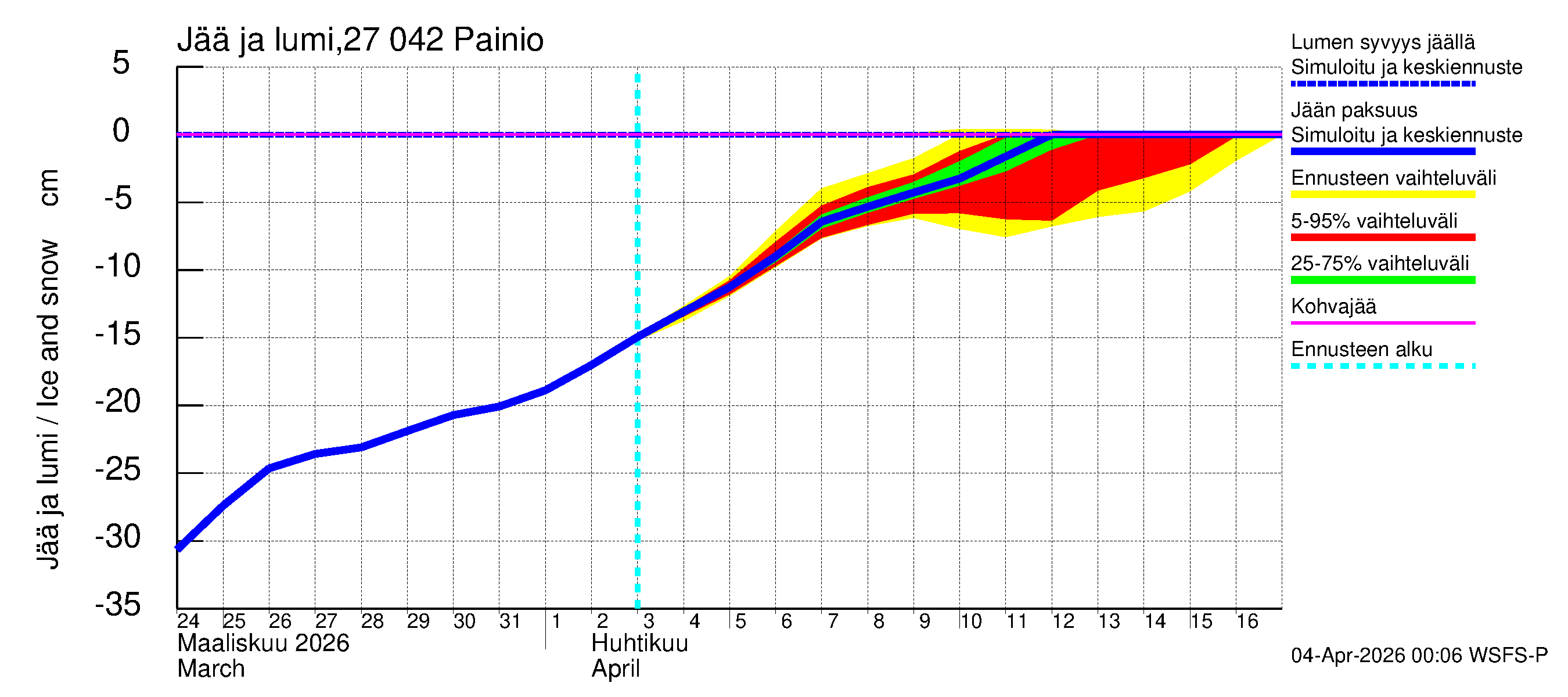 Paimionjoen vesistöalue - Painio: Jään paksuus