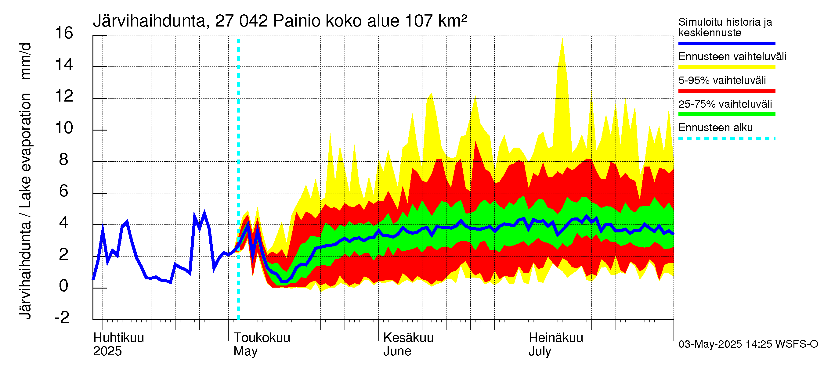 Paimionjoen vesistöalue - Painio: Järvihaihdunta