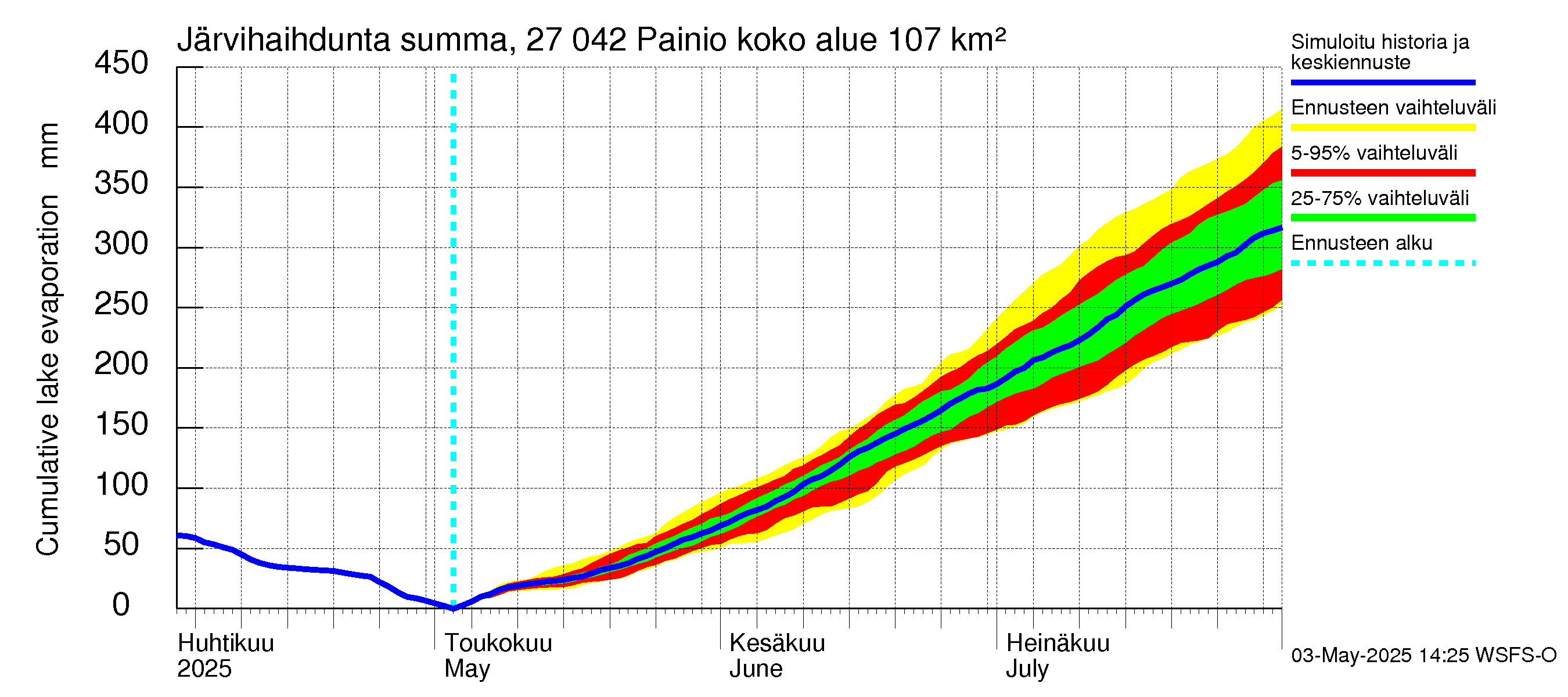 Paimionjoen vesistöalue - Painio: Järvihaihdunta - summa