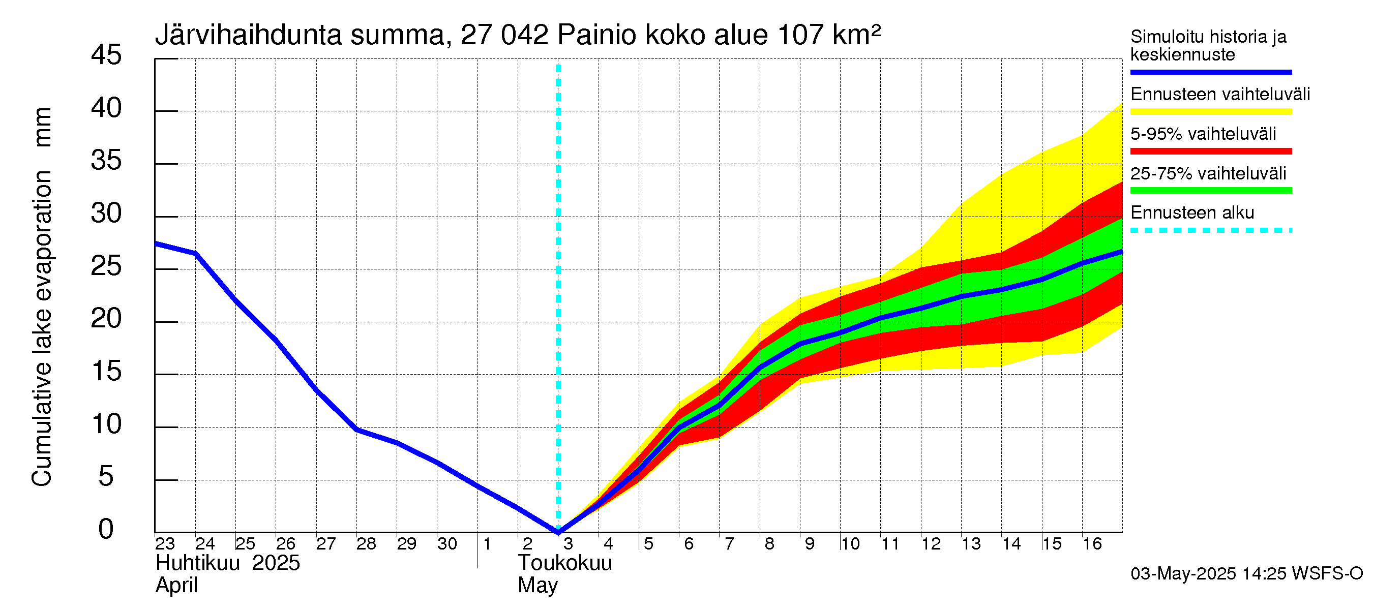 Paimionjoen vesistöalue - Painio: Järvihaihdunta - summa