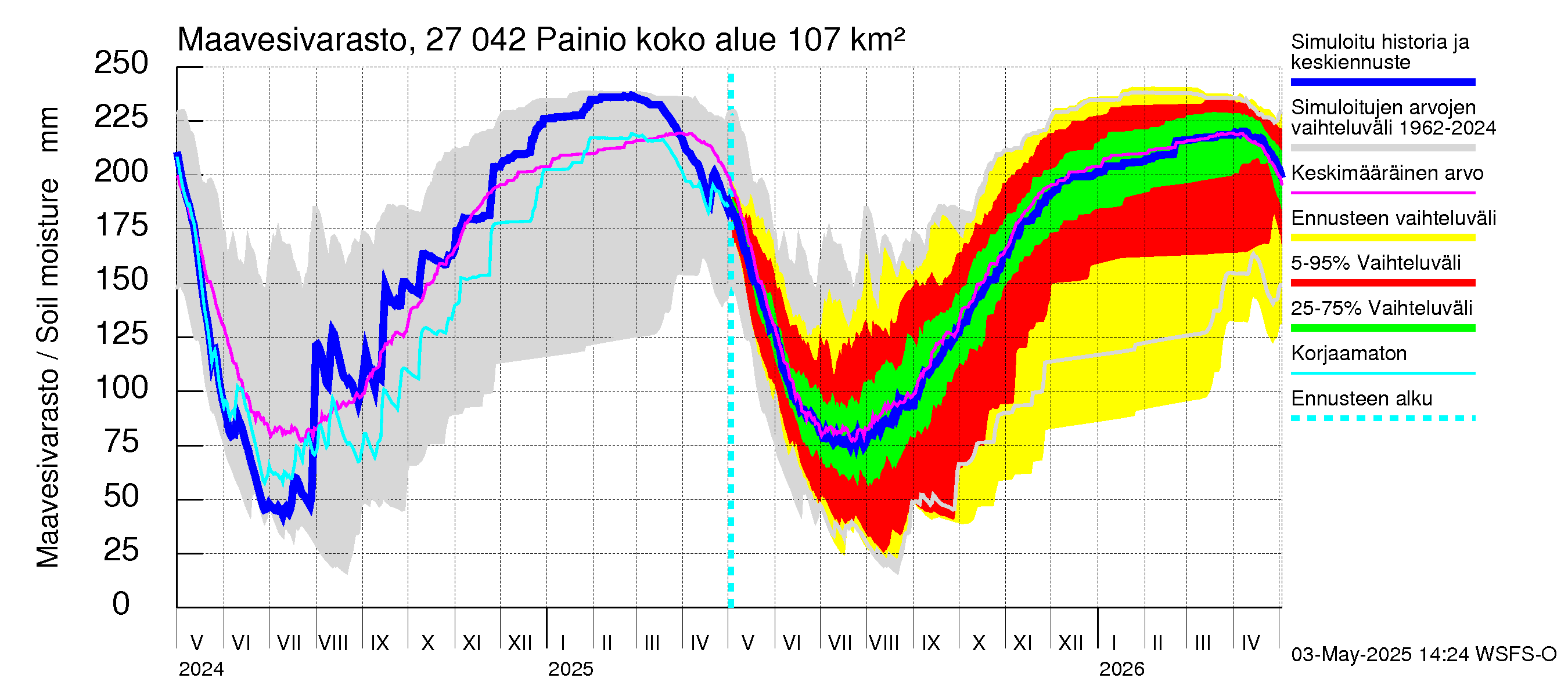 Paimionjoen vesistöalue - Painio: Maavesivarasto