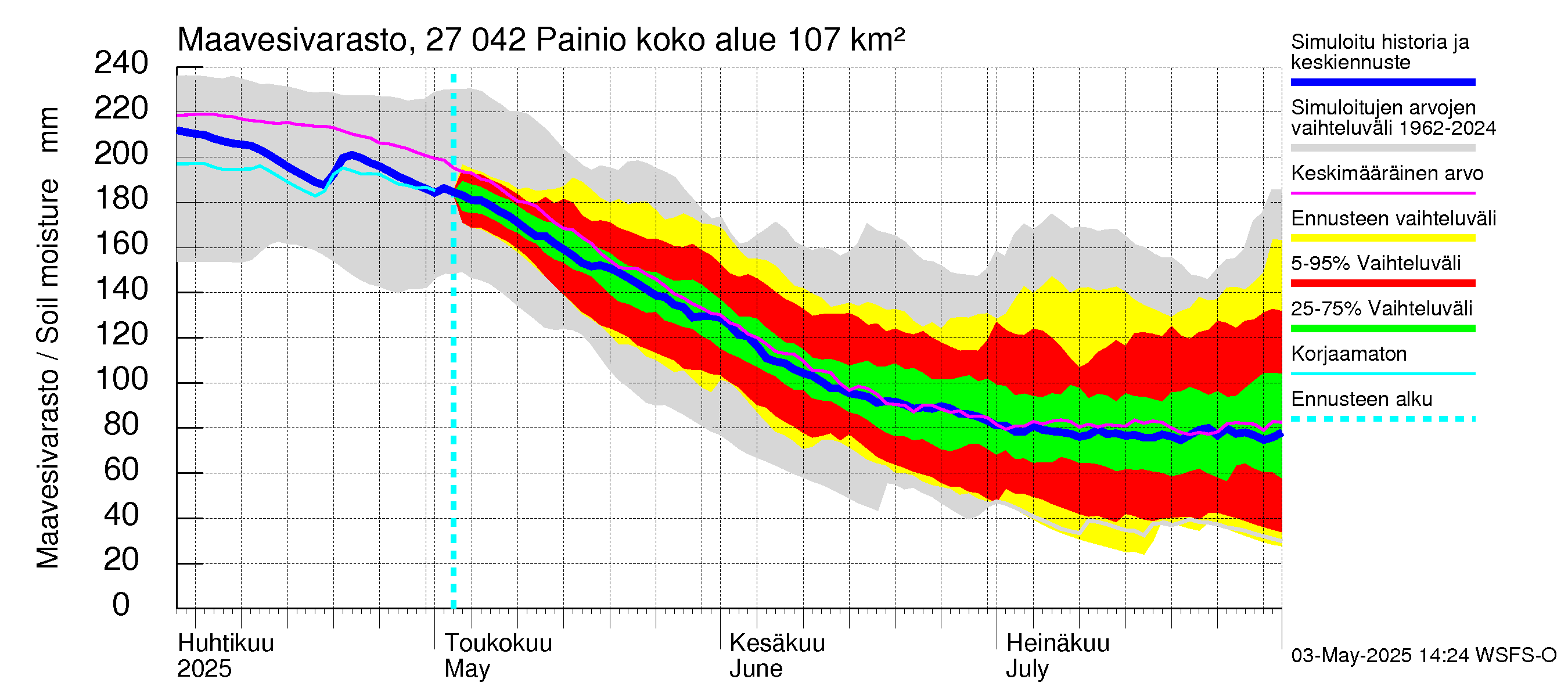 Paimionjoen vesistöalue - Painio: Maavesivarasto